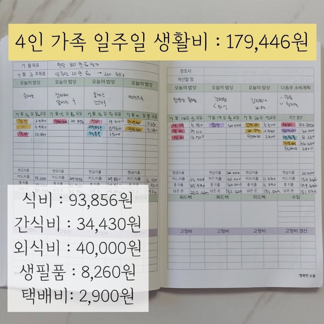 Photo by 행복한소율🕊가계부,식단표,식비절약,집밥레시피 on July 21, 2025. May be an image of ‎calendar and ‎text that says '‎월목표 4인 가족 일주일 생활비: 179,446원 한다 80 익주익 오늘의밥상 오늘의밥상 483 오늘의밥상 순대녹 생)이 ရမာဒ 오늘의밥상 경조사 개선할집 오늘의밥상 돈까스 تتسالا 떡만적국 제15 상이(염소 2990 099۹ 오늘의밥상 976 박비/ 오늘의밥상 다음주 다음주소비계획 일모도로 buo 고나석이 6160 시시미 외정 김희찌개 마들 참화약 $280 7월19일도요일 회서 두비 현금지출 כסל 2ส0 복8 2400 카드지홀 3996 현금지출 카드치출 현금지출 카드지출 범포주 03443 εb6bl 현금지술 연금지졸 .0Ộ0 혼금지출 카드지출 남은던 연금시출 ١911 김은분 피드백 .은든 피드백 ゆう 남은든 수입 ዕሕባ 고정비 쥬지출 식비 93,856원 간식비 34,430원 외식비: 40,000원 생필품: 8,260원 택배비: 2,900원 고정비 고정비 고정비결산 행복한소‎'‎‎.