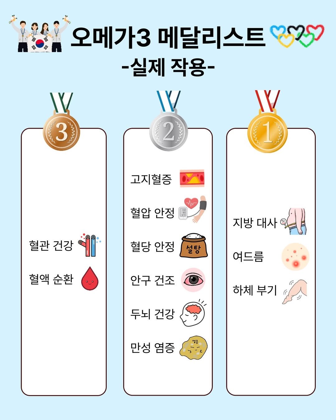 Photo by 샤인약사ㅣ염증 관리 전문 약사ㅣ김혜란 on February 17, 2026. May be an image of text that says '오메가3 메달리스트 -실제 작용- ۱۷ VV 3 ۱۷ 1 고지혈증 혈압 안정 9 혈관 건강 지방 대사 혈당 안정 혈액 순환 여드름 안구 건조 하체 부기 두뇌 건강 만성 염증'.