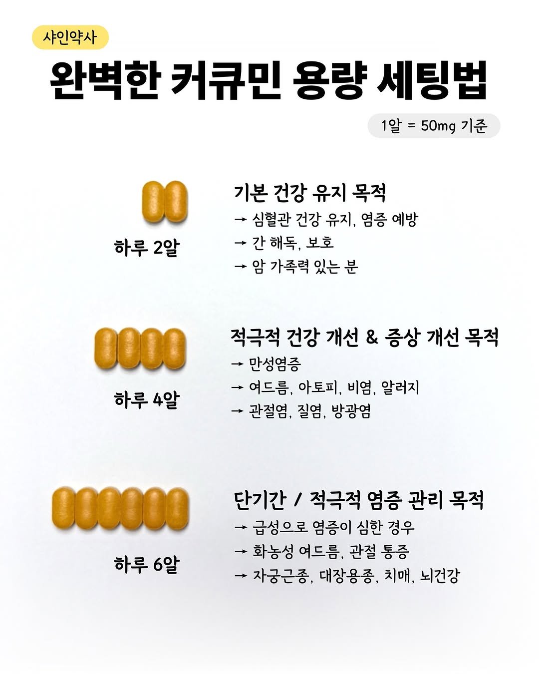 Photo by 샤인약사ㅣ염증 관리 전문 약사ㅣ김혜란 on February 23, 2026. May be an image of medicine and text that says '샤인약사 완벽한 커큐민 용량 세팅법 1알 1알=50m기준 = 50mg 기준 하루 2알 기본 건강 유지 목적 심혈관 건강 유지. 염증 예방 -간해독, 해독, 보호 가족력 있는 분 0000 하루 하루4알 4알 적극적 건강 개선 & 증상 개선 목적 -만성염증 -여드름, 아토피, 비염, 알러지 관절염, 질염, 방광염 000000 하루6알 하루 6알 단기간 적극적 염증 관리 목적 급성으로 염증이 심한 경우 화농성 여드름, 관절 통증 --자궁근종, 대장용종, 치매, 뇌건강'.