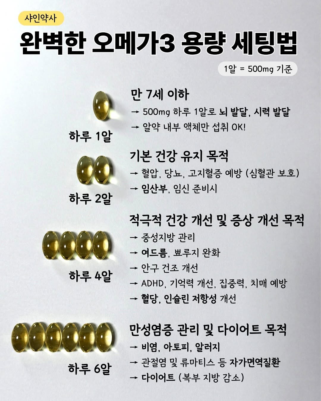 Photo by 샤인약사ㅣ 염증 디톡스 약사 💛 on November 03, 2025. May be an image of text that says '샤인약사 완벽한 오메가3 용량 세팅법 1알= 500mg 기준 만 7세 이하 500mg 하루 1알로 뇌 발달, 시력 발달 알약 내부 액체만 섭취 OK! 하루 1알 기본 건강 유지 목적 -혈압, 당뇨, 고지혈증 예방 (심혈관 보호) 임산부, 임신 준비시 하루 2알 적극적 건강 개선 및 증상 개선 목적 0000 중성지방 관리 여드름, 뽀루지 완화 하루 4알 안구 건조 개선 ADHD, 기억력 개선, 집중력, 치매 예방 -혈당, 인술린 저항성 개선 000000 하루6알 6알 하루 만성염증 관리 및 다이어트 목적 비염, 아토피, 알러지 관절염 및 류마티스 등 자가면역질환 다이어트 (복부 지방 감소)'.