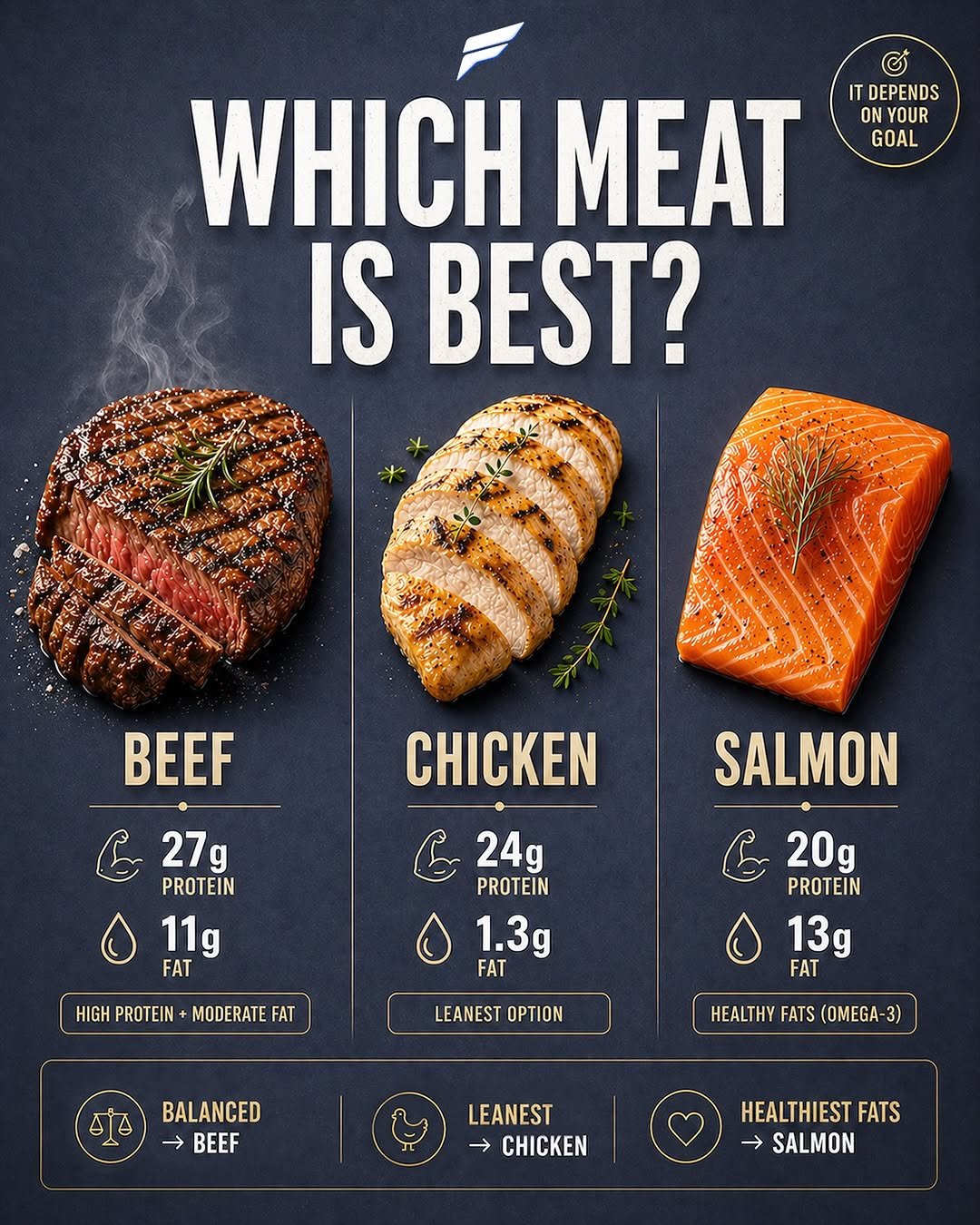 sixpackfemmes 게시물 이미지: Which meat is best?
 It depends on your...