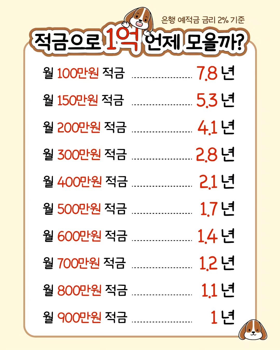 Photo by 재테크는스크루지 최우영 | 직장인 재테크 on July 30, 2025. May be an image of text that says '월 150만원 적금 월 200만원 적금 은행 예적금 금리 2%기준 2% 적금으로 1억 언제 모을까? 100만원 적금 7.8년 5.3 5.3년 4.1년 2.8 2.1년 1.7년 1.4년 1.2년 1.1년 1.1 년 1년 월 300만원 적금 월 400만원 적금 월 500만원 적금 월 600만원 적금 월 700만원 적금 월 800만원 적금 월 900만원 적금'.