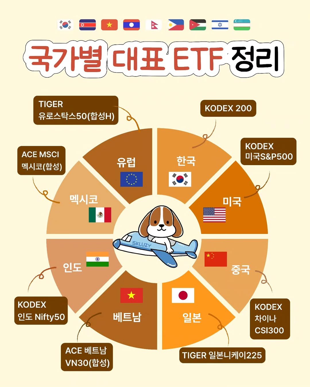 Photo by 재테크는스크루지 최우영 | 직장인 재테크 on October 01, 2025. May be a doodle of map, poster, calendar, crossword puzzle and text that says '국가별대표자F정ㄹ ETF 국가별 대표 정리 TIGER 유로스탁스50(합성H) (합성H) 유로스탁스5 KODEX KODEX200 200 ACE MSCI 멕시코(합성) 유럽 KODEX 미국S&P500 한국 网 S 福 И 戰 멕시코 미국 SKLUZY ® 인도 KODEX 인도 Nifty50 중국 베트남 일본 KODEX 차이나 CSI300 ACE베트남 ACE 베트남 VN30(합성) (합성) VN30( TIGER 일본니케이225'.