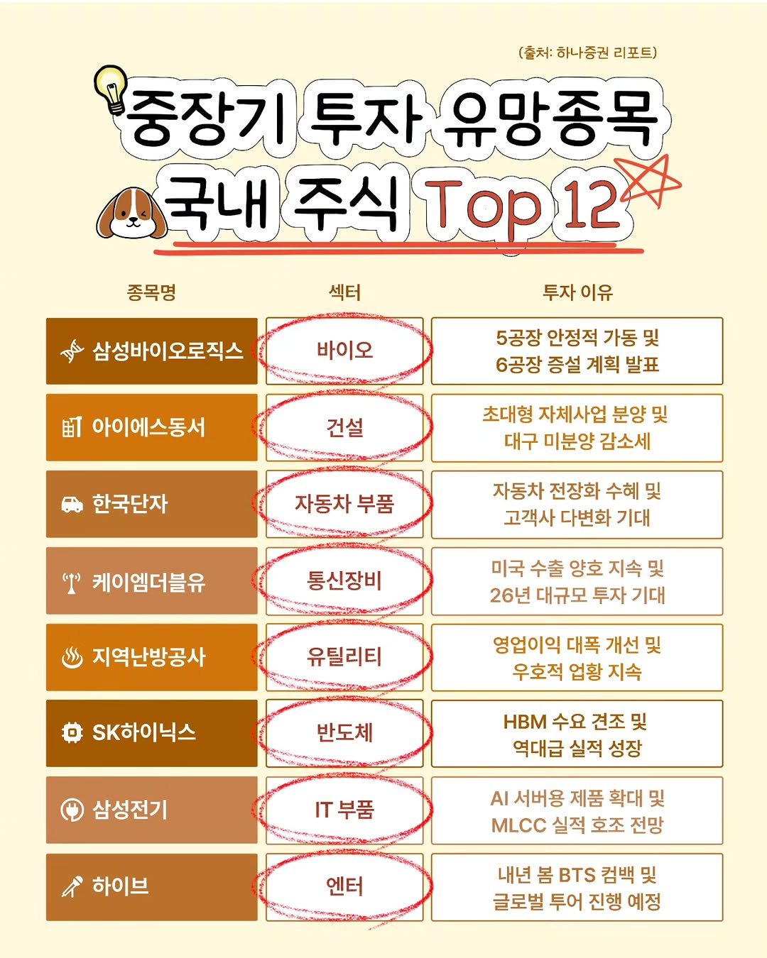 Photo by 재테크는스크루지 최우영 | 직장인 재테크 on January 21, 2026. May be an image of pie and text that says '(출처: (출처:하나증권리포트) 하나증권 리포트) 중장기 투자 유망종목 국내 주식 Top 국내주식Top1 12 종목명 섹터 Tyấi 삼성바이오로직스 투자 이유 바이오 町 아이에스동서 5공장 안정적 가동 및 6공장 증설 계획 발표 건설 한국단자 초대형 자체사업 분양 및 대구 미분양 감소세 자동차 부품 "T 케이엠더블유 자동차 전장화 수혜 및 고객사 다변화 기대 통신장비 미국 수출 양호 지속 및 26년 대규모 투자 기대 지역난방공사 유틸리티 영업이익 대폭 개선 및 우호적 업황 지속 Sk하이닉스 반도체 삼성전기 HBM 수요 견조 및 역대급 실적 성장 IT부품 ለ 하이브 AI 서버용 제품 확대 및 MLCC 실적 호조 전망 엔터 내년 봄 컴백 및 글로벌 투어 진행 예정'.