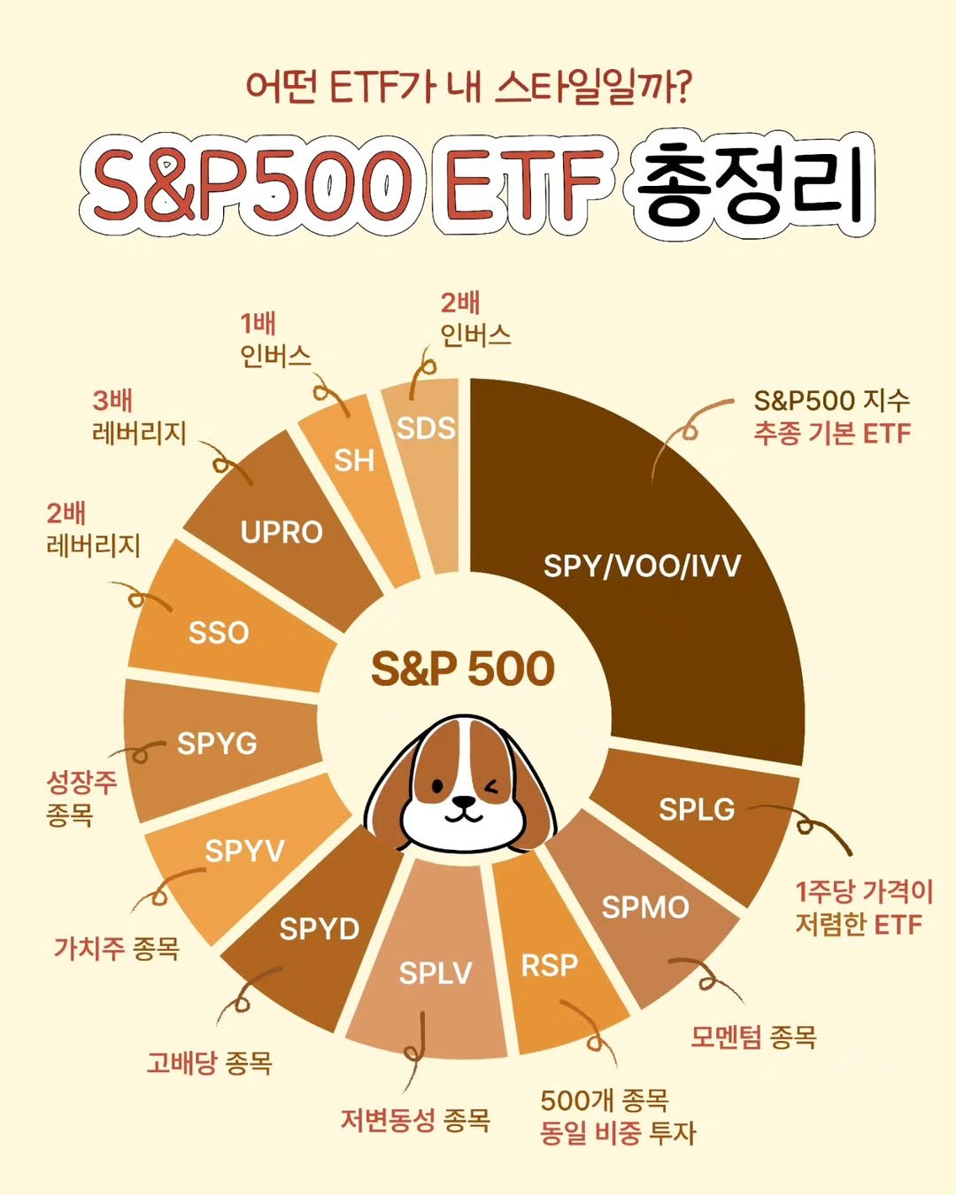 Photo by 재테크는스크루지 최우영 | 직장인 재테크 on July 23, 2025. May be an image of text that says '어떤 ETF가 어떤가내스타일일까? 내 스타일일까? S&P500 ETF 총정리 1배 인버스 2배 인버스 3배 레버리지 SDS SH 2배 레버리지 S&P500 지수 추종 기본 추종기본TF ETF UPRO sso SPY/VOO/IVV S&P S&P500 500 SPYG 성장주 종목 SPYV SPLG 가치주 종목 SPYD SPMO SPLV RSP 1주당 가격이 저렴한 ETF 고배당 종목 모멘텀 종목 저변동성 종목 500개 종목 동일 동일비중투자 비중 투자'.