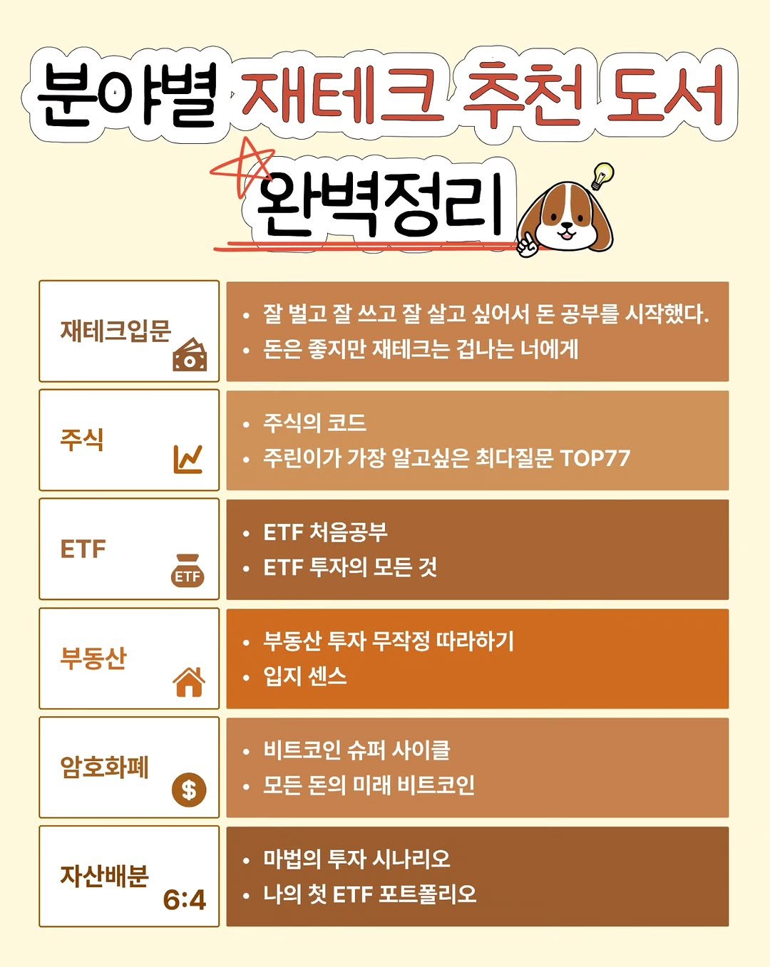 Photo by 재테크는스크루지 최우영 | 직장인 재테크 on October 30, 2025. May be an image of pie and text that says '분아별 재테크 추천 분야별재테크추천도서 도서 완벽정리 재테크입문 잘 벌고 잘 쓰고 잘 살고 싶어서 돈 공부를 시작했다. 돈은 좋지만 재테크는 겁나는 너에게 주식 주식의 코드 주린이가 가장 알고싶은 최다질문 TOP77 ETF ETF ETF 처음공부 ETF 투자의 모든 것 부동산 부동산 투자 무작정 따라하기 입지 센스 암호화폐 $ 비트코인 슈퍼 사이클 모든 돈의 미래 비트코인 자산배분 6:4 마법의 투자 시나리오 나의 첫 ETF 포트폴리오'.