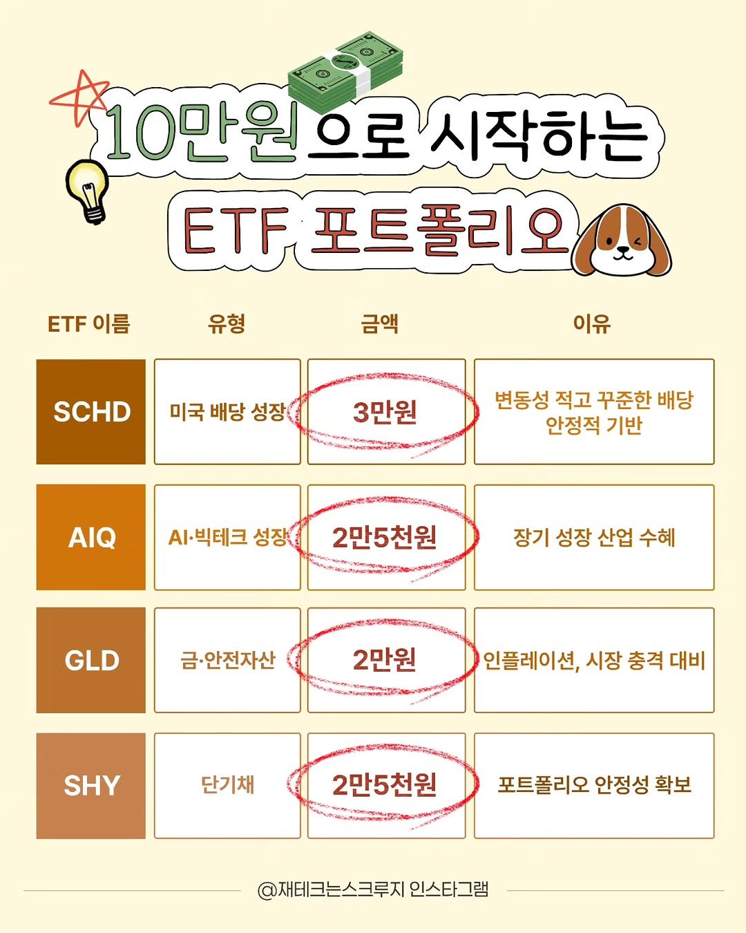 Photo by 재테크는스크루지 최우영 | 직장인 재테크 on March 22, 2026. May be an image of poster and text that says '10만원 10만원으로시작하는 으로 시작하는 ETF 포트폴리오 ETF 이름 유형 금액 SCHD 이유 미국 배당 성장 3만원 변동성 적고 꾸준한 배당 안정적 기반 AIQ .·빅테크 성장 2만5천원 장기 성장 산업 수혜 GLD 금안전자산 2만원 인플레이션, 시장 충격 대비 SHY 단기채 2만5천원 포트폴리오 안정성 확보 @재테크는스크루지 인스타그램'.