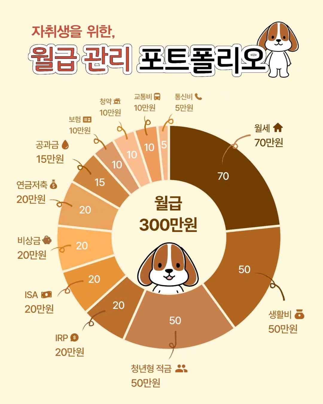 Photo by 재테크는스크루지 최우영 | 직장인 재테크 on July 16, 2025. May be an illustration of calendar, poster and text that says '자취생을 위한, 월급 관리 포트폴리오다 교통비 品 10만원 청약 10만원 보험 보험금 10만원 통신비 5만원 공과금 15만원 10 5 10 10 월세 70만원 15 연금저축/ 20만원 70 20 비상금 20만원 월급 300만원 20 20 ISA 20만원 50 20 IRP $ 20만원 50 J 생활비 50만원 청년형 청년형적금: 적금 50만원'.