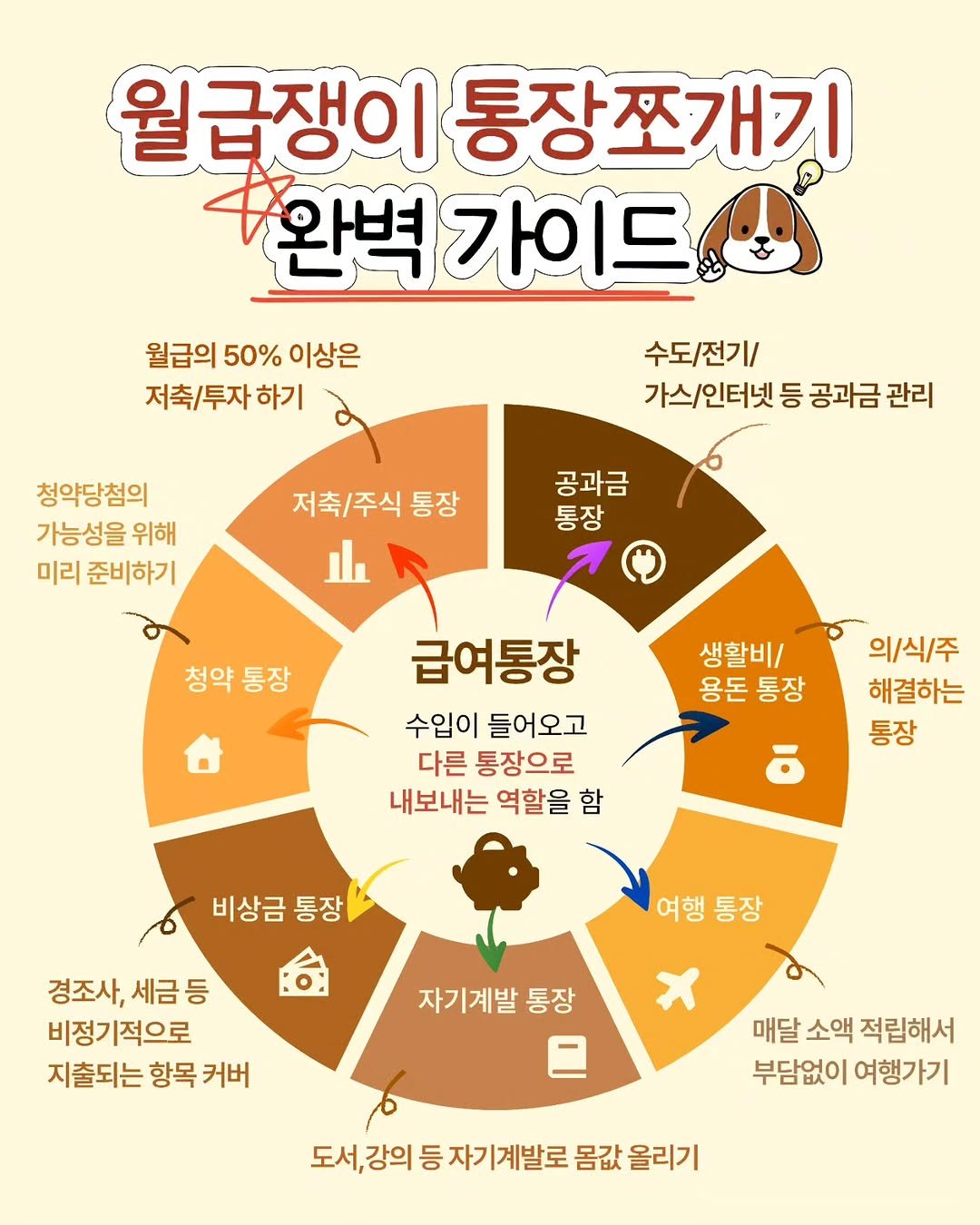 Photo by 재테크는스크루지 최우영 | 직장인 재테크 on September 24, 2025. May be an image of calendar, poster and text that says '월급쟁이 통장쪼개기 완벽 가이드 월급의 50% 이상은 저축/투자 하기 수도/전기/ 가스/인터넷 등 공과금 관리 청약당첨의 가능성을 위해 미리 준비하기 저축/주식 통장 공과금 통장 청약 통장 생활비/ 용돈 용돈통장 통장 급여통장 수입이 들어오고 다른 통장으로 내보내는 역할을 함 의/식/주 해결하는 통장 비상금 비상금통장 통장 여행 여행통장 통장 경조사, 경조사,세금등 세금등 비정기적으로 지출되는항목커버 지출되는 항목 커버 자기계발 통장 매달 소액 적립해서 부담없이 여행가기 도서,강의등자기계발로몸값올리기 도서, 강의 등 자기계발로 몸값 올리기'.