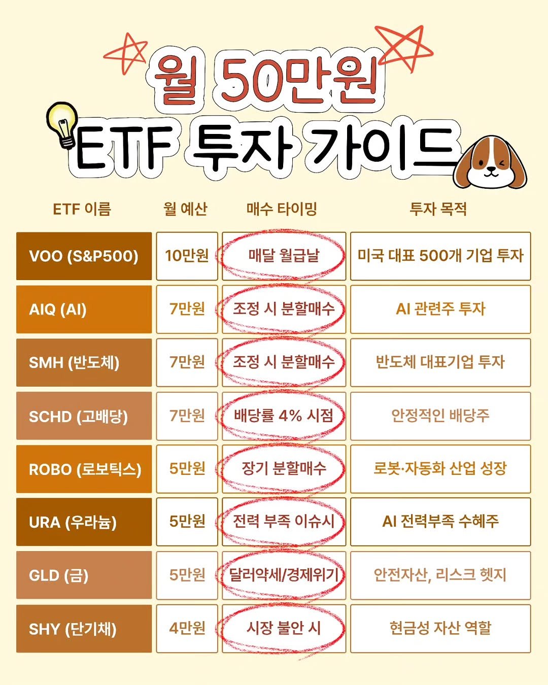 Photo by 재테크는스크루지 최우영 | 직장인 재테크 on October 23, 2025. May be an image of text that says '4월 #월50만원 월 50만원 ETF T투자가이드 투자 가이드 ETF이름 ETF 이름 월 예산 매수 타이밍 투자 투자목적 목적 οο (S&P500) 10만원 매달 월급날 AIQ (AI) 미국 대표 500개 기업 투자 7만원 조정 조정시분할매수 시 분할매수 SMH (반도체) AI 관련주 투자 7만원 조정 조정시분할매수 시 분할매수 SCHD (고배당) 반도체 대표기업 투자 7만원 배당률 배당률4%시점 4% 시점 ROBO (로보틱스) 5만원 안정적인 배당주 장기 분할매수 URA (우라늄) 5만원 로봇·자동화 산업 성장 전력 부족 이슈시 GLD (금) AI 전력부족 수혜주 5만원 달러약세/경제위기 SHY (단기채) 4만원 안전자산, 리스크 헷지 시장 시장불안시 불안 현금성 자산 역할'.