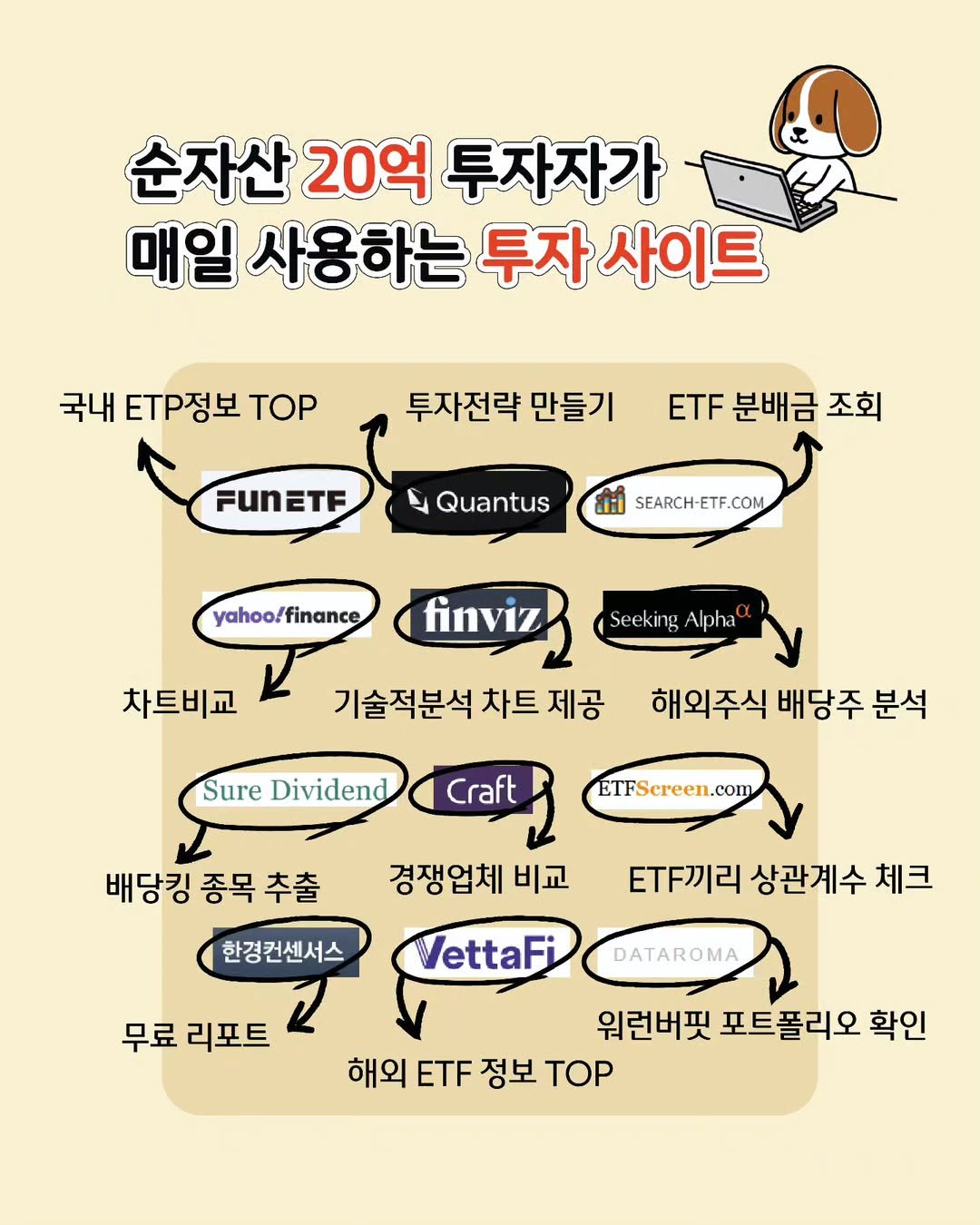 Photo by 재테크는스크루지 최우영 | 직장인 재테크 on June 22, 2025. May be an illustration of text that says '순자산 20억 투자자가 매일 사용하는 투자 사이트 국내 ㅌTP정보 TOP 투자전략 만들기 ETF 분배금조회 분배금 조회 FUnETE E Quantus 注 SFARCH-ETF.COM finviz yahooffinance finance yahooff 차트비교 I 기술적분석 차트 제공 Seeking Sure Dividend 해외주식 배당주 분석 Craft ETFScreen.com 배당킹 종목 추출 경쟁업체 비교 VettaFi 한경컨센서스 .F끼리 상관계수 체크 무료 리포트 DATAROMA 워런버핏 포트폴리오 확인 해외 ETF 정보 TOP'.