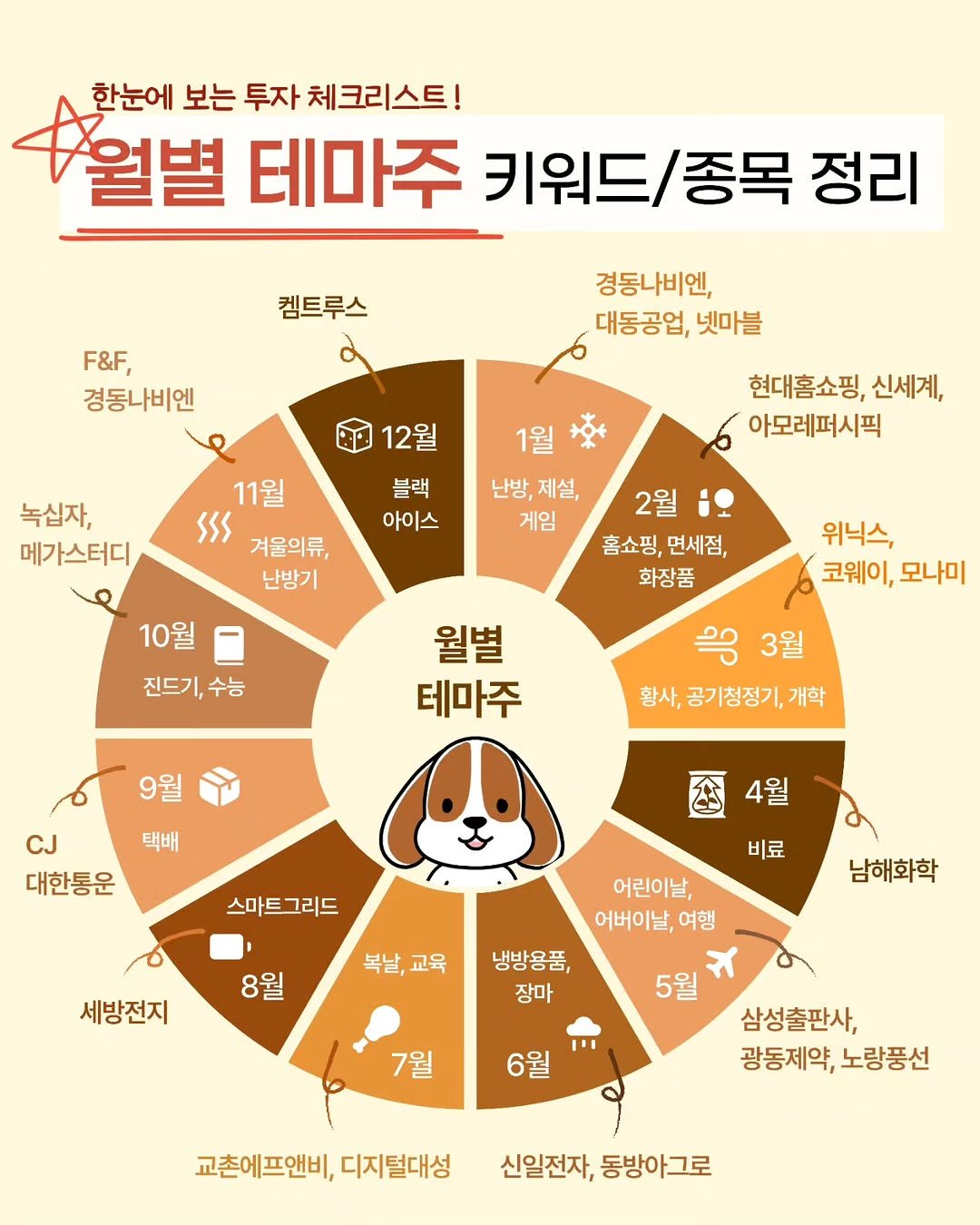 Photo by 재테크는스크루지 최우영 | 직장인 재테크 on September 04, 2025. May be a doodle of calendar, poster, pie and text that says '월별 한눈에 보는 투자 체크리스트! 테마주 키워드/ 종목 정리 켈트루스 F&F, 경동나비엔 경동나비엔, 대동공업, 넷마블 12월 1월 녹십자, 메가스터디 현대홈쇼핑, 신세계, 아모레퍼시픽 블랙 아이스 11월 SSS 겨울의류, 난방기 난방,제설, 난방, 게임 2월1요 2월 홈쇼핑,면세점, 홈쇼핑, 면세점, 화장품 10월 진드기, 진드기,수능 수능 위닉스, 코웨이, 코웨이,모나미 모나미 월별 테마주 9월 옥3월 3월 황사, 공기청정기, 황사,공기청정기,개학 개학 택배 CJ 대한통운 4월 스마트그리드 비료 복날, 복날,교육 교육 8월 세방전지 남해화학 어린이날, 어버이날 여행 냉방용품, 장마 5월 7월 6월 삼성출판사, 광동제약, 노랑풍선 교촌에프앤비, 디지털대성 신일전자, 동방아그로'.