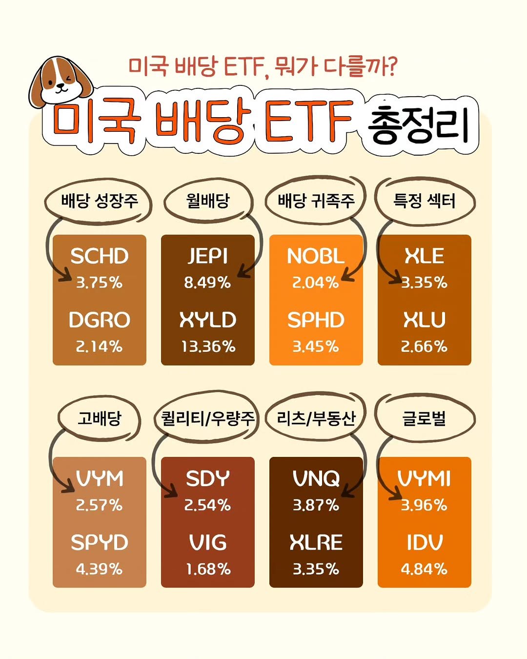Photo by 재테크는스크루지 최우영 | 직장인 재테크 on August 27, 2025. May be an illustration of crossword puzzle, poster and text that says '미국 배당 ETF, 뭐가다를까? 뭐가 다를까? 미국 배당 미국배당타총정리 ETF 충정리 배당 성장주 월배당 배당 귀족주 특정 특정섹터 섹터 SCHD 3.75% JEPI 8.49% NOBL 2.04% DGRO 2.14% 3.35% XYLD 13.36% SPHD 3.45% 2.66% 고배당 퀄리티/우량주 리츠/부동산 글로벌 UYM 2.57% SDY 2.54% UNQ 3.87% SPYD 4.39% νΥΜΙ 3.96% VIG 1.68% XLRE 3.35% IDV 4.84%'.