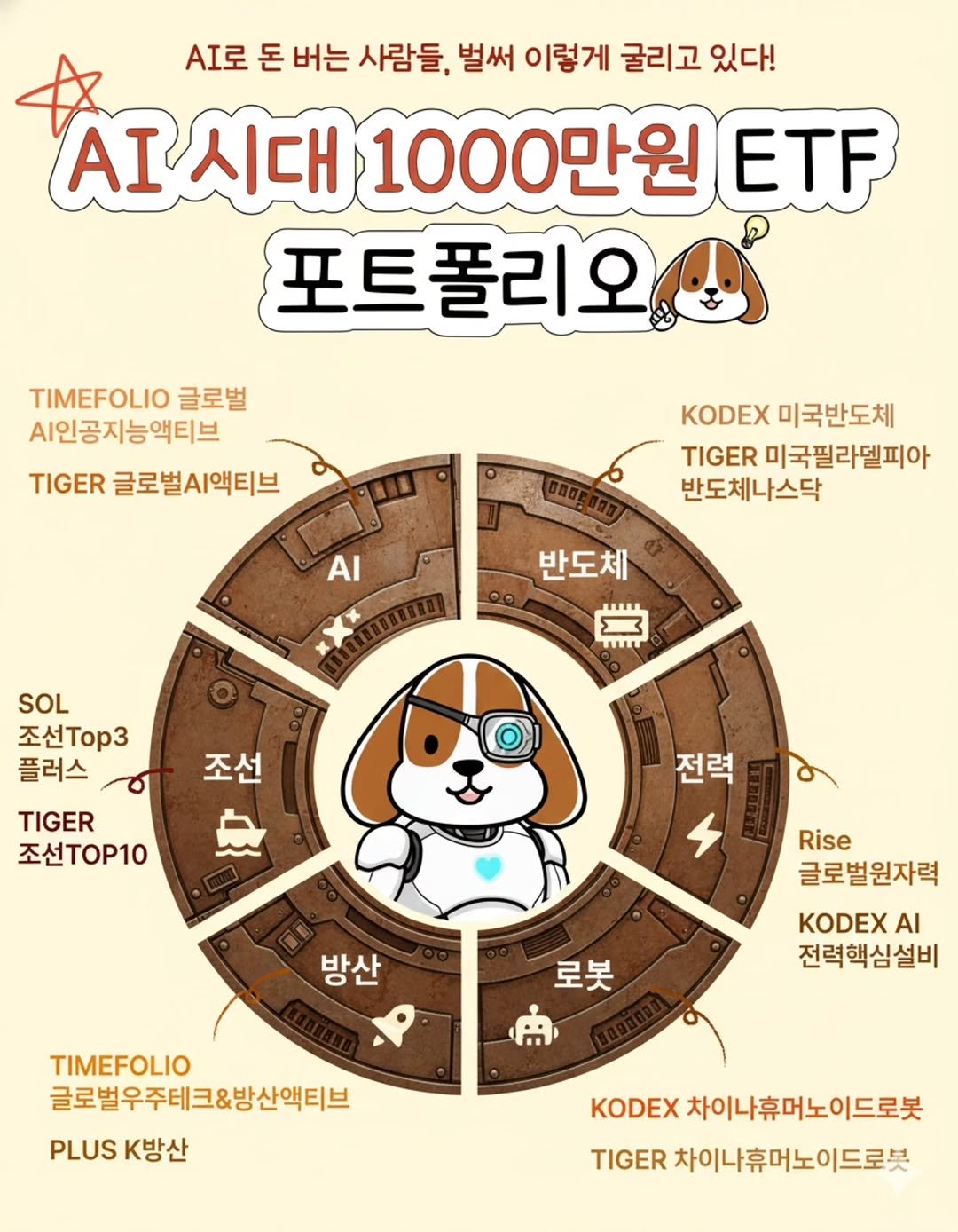 Photo by 재테크는스크루지 최우영 | 직장인 재테크 on October 15, 2025. May be an illustration of poster and text that says 'AI로 돈 버는 사람들, 벌써 이렇게 굴리고 있다! AI시대 AI시대1000만 시대 AI 1000만원 ETF 포트폴리오 TIMEFOLIO 글로벌 A인공지능액티브 TIGER 글로벌이액티브 ማ ΑΙ KODEX 미국반도체 TIGER 미국필라델피아 반도체나스닥 반도체 林 > SOL 조선Top3 플러스 TIGER 조선TOP10 조선 슈 전력 3 방산 Rise 글로벌원자력 KODEX AI 전력핵심설비 로봇 TIMEFOLIO 글로벌우주테크&방산액티브 PLUS PLUSK방산 K방산 KODEX 차이나휴머노이드로봇 TIGER 차이나휴머노이드 이드로봇'.