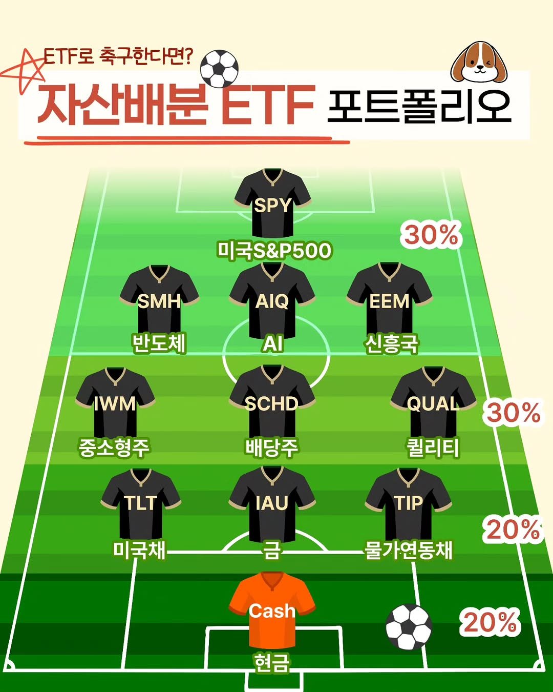 Photo by 재테크는스크루지 최우영 | 직장인 재테크 on October 09, 2025. May be an image of football, soccer, sports equipment and text that says 'T로 토T로 축구한다면? 자산배분 ETF 자산배분F포트폴리오 포트폴리오 SPY 미국S&P500 30% SMH AIQ AIQ EEM 반도체 AI 신흥국 IWM SCHD 중소형주 배당주 QUAL QUAL30% 30% 퀄리티 TLT TLT IAU 미국채 TIP 금 물가연동채 20% Cash 현금, 20%'.