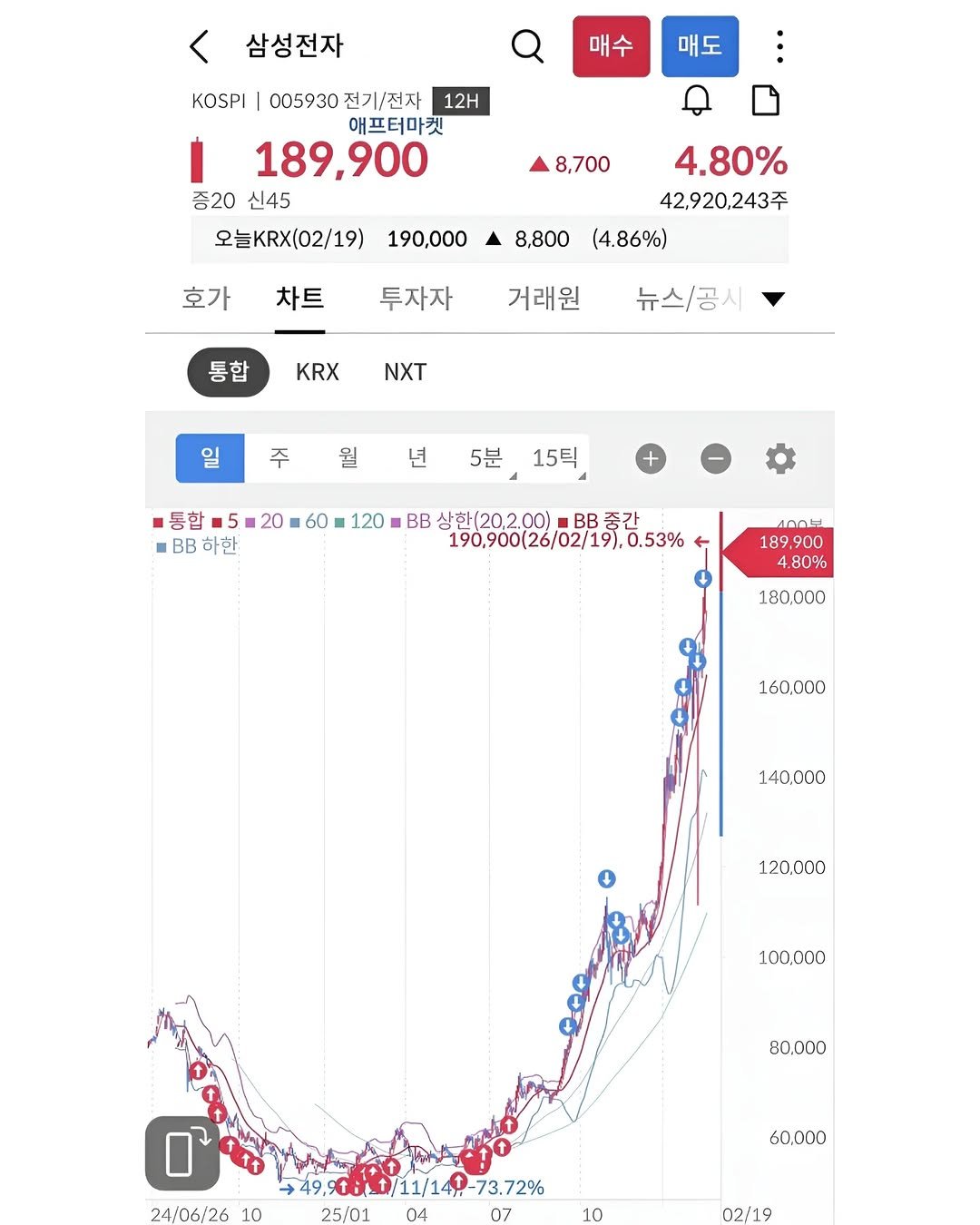 Photo by 슬라브 | 미국주식 · 인사이트 on February 19, 2026. May be an image of ‎text that says '‎삼성전자 KOSPI 매수 매도 005930 전기/전자 12H 애프터마켓 189,900 증20 신45 오늘KRX(02/19) 8,700 190,000 호가 4.80% 42,920,243至 8,800 (4.86%) 차트 투자자 거래원 KRX NXT 뉴스/공시 주 월 년 5분 15틱 통합 20 60 120 B 3B삼한(20, 상한(20,2.00) 통합교5g20160m120.88상현(20.0) BB BB중간 중간 B 하한. 190,900(26/02/19),0.53% 90,900(26/02/19 0.53% ممن 189 900 .80% 180.000 160.000 140.000 120,000 100,000 80.000 24/06/26 /26 49.908.1/11/14073.72% 4/11/14 73,72% 25/01 60.000 10 02/19‎'‎.