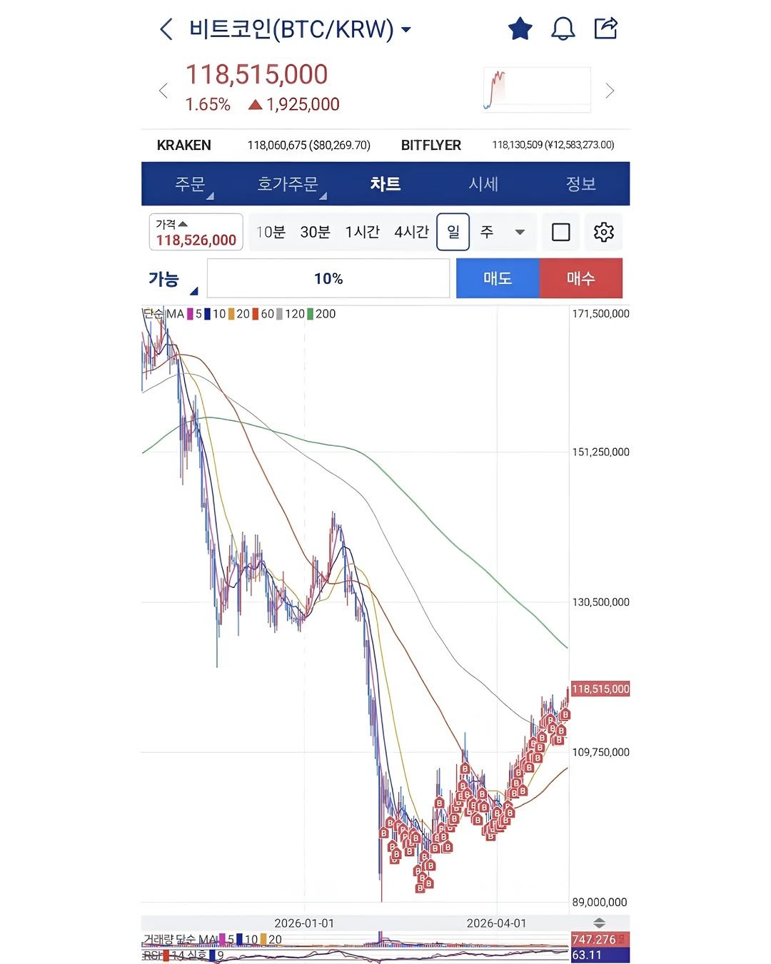 slav_insight 게시물 이미지: 비트코인 장투가 좋은 점
: 들이는 에너지가 0에 수렴한다

내리면 -> 더 살 수...