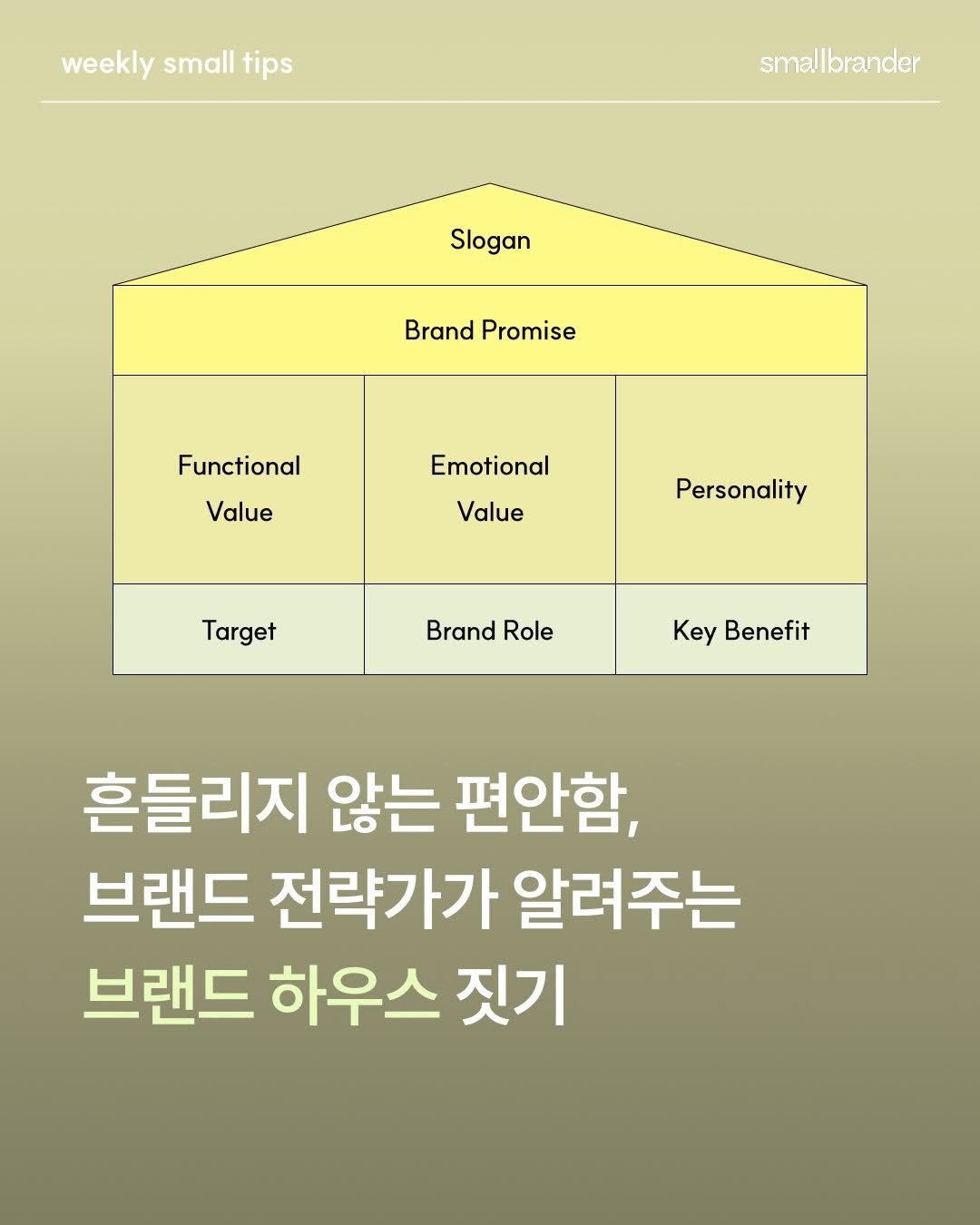 Photo shared by 스몰브랜더 on March 26, 2026 tagging @your_road_map. May be an image of poster and text that says 'weekly small tips smallbrander Slogan Brand Promise Functional Value Emotional Value Personality Target Target Brand Role Key Benefit 흔들리지 않는 편안함, 브랜드 전략가가 알려주는 브랜드 하우스 짓기'.