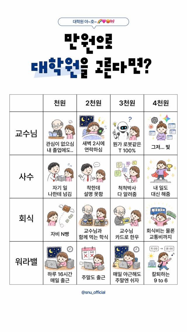snu.official 게시물 이미지: 만원으로 대학원 고르기🎓

교수님부터 워라밸까지, 여러분의 조합은 무엇인가요?
표에...