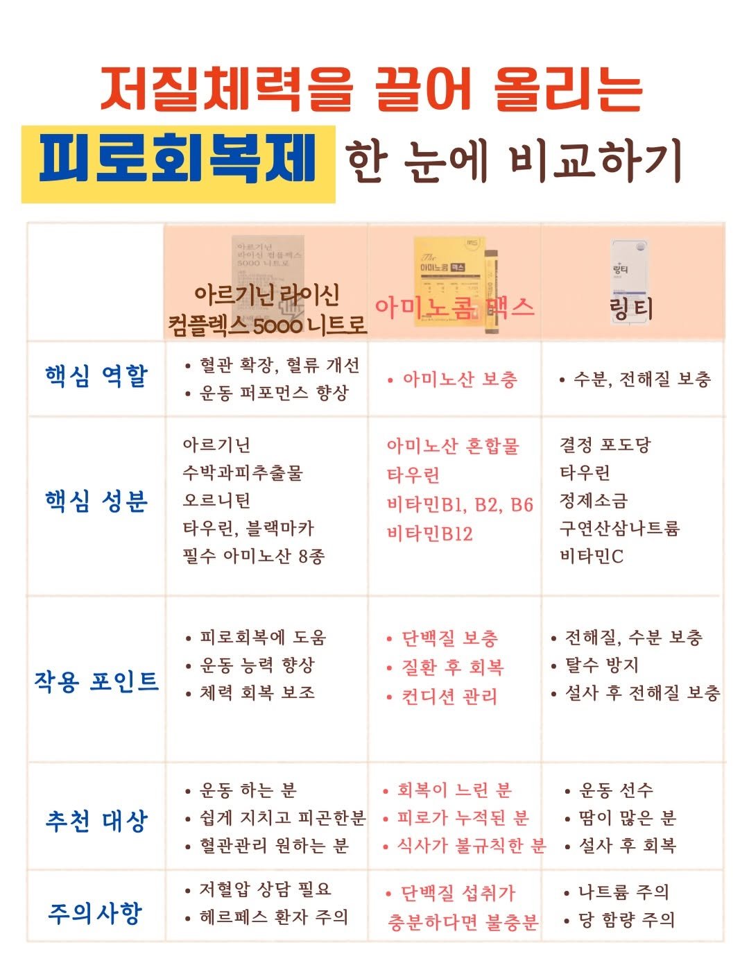 spring_pharmy 게시물 이미지: ‼️커피 대신 건강한 피로회복제‼️

여름철 피로회복 삼대장 비교표
정리본을 만들어...
