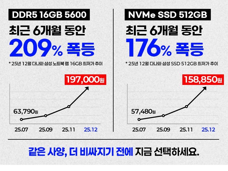 Photo by 에스라이즈 on January 06, 2026. May be an image of text that says 'DDR5 16GB 5600 최근 6개월 동안 209% 폭등 25년 12월 다나와 삼성 노트북 램 16GB 최저가 추이 NVMe SSD 512GB 최근 6개월 동안 176% 폭등 *25년 12월 다나와 삼성 SSD 512GB 최저가 추이 197 000 197,000원 원 63,790บ 63, 158,850원 25.07 25.09 57 480월 25.11 25.12 25.07 25.09 25.11 25.12 같은 사양, 더 비싸지기 전에 지금 선택하세요.'.