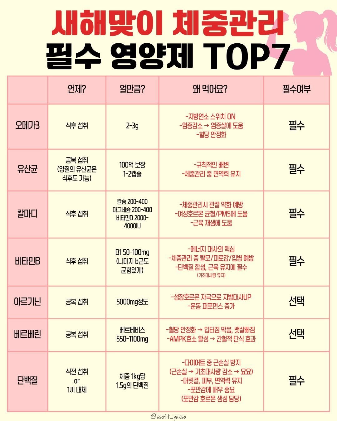 Photo by 쏘핏 소 윤ㅣ건강꿀팁, 활력, 염증타파 on December 29, 2025. May be an image of top and text.