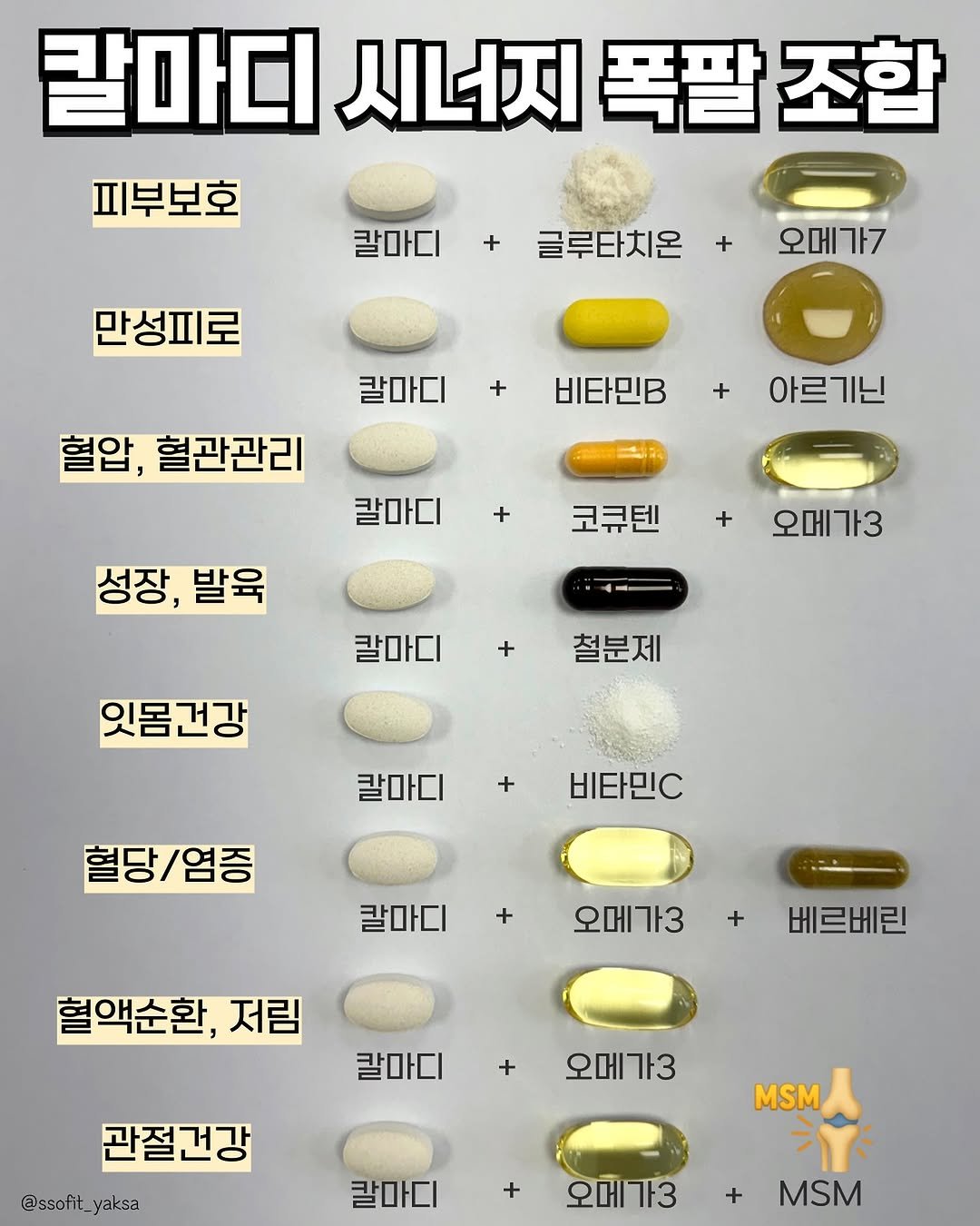 Photo by 쏘핏 소 윤ㅣ건강꿀팁, 활력, 염증타파 on September 29, 2025. May be an image of medicine and text that says '칼마디 시너지 폭팥 조합 피부보호 만성피로 꿀매디+클루치온+오대가7 칼마디 글루타치온 오메가7 + 칼마디 혈압, 혈관관리 + 비타민B 아르기닌 칼마디 성장, 발육 코큐텐 +오메가3 칼마디 +철분제 철분제 잇몸건강 + 칼마디 혈당/염증 혈당/ 염증 비타민C + 칼마디 오메가3 혈액순환, 저림 +베르베린 베르베린 칼마디 관절건강 오메가3 @ssofit_yaksa @ssofit_ MSM 칼마디 오메가3 + MSM'.