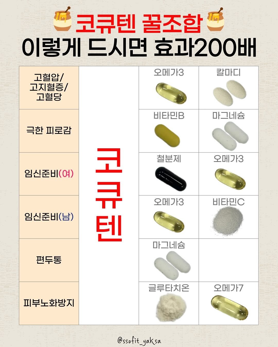 Photo by 쏘핏 소 윤ㅣ건강꿀팁, 활력, 염증타파 on November 04, 2025. May be an image of medicine and text that says 'गहाट 코큐텐 꿀조합 이렇게 드시면 효과200배 오메가3 칼마디 고혈압/ 고지혈증/ 고혈당 비타민B 마그네슘 철분제 오메가3 극한 피로감 임신준비(여) 큐 임신준비(남) 복도 코 텐 마그네슘 오메가3 비타민C 편두통 피부노화방지 글루타치온 오메가7 가7 @ssofit @ssofit_yaksa _yaksa'.