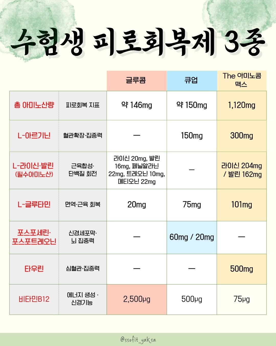 ssofit_yaksa 게시물 이미지: 📚대치동 수험생 피로회복제 3종
함량 비교 표 입니다😀

수능 D-123!!
각...