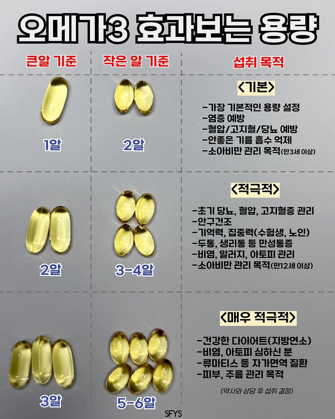 Photo by 쏘핏 소 윤ㅣ건강꿀팁, 활력, 염증타파 on September 30, 2025. May be an image of text that says '오메가3 효과보는 용량 큰알 기준 작은알기준 알 기준 작은 섭취목적 섭취 목적 <기본> 1알 2알 -가장 기본적인 용량 설정 -염증 예방 -혈압/고지혈/당뇌 고지혈 /당뇨 예방 -안좋은 기름 흡수 억제 소아비만 관리 목적(만3세 이상) 2알 <적극적> -초기 -초기당뇨, 당뇨, 혈압, 고지혈증 관리 -안구건조 -기억력, 집중력(수험생, 집중 노인) -두통, 생리통 등 만성통증 -비염, 알러지, 아토피 관리 소아비만 관리 목적(만12세이상) 목적 (만12세 이상) 3-4알 매우 적극적> 3알 -건강한 다이어트(지방연소) 다이어트 -비염, 아토피 심하신 분 -류마티스 -류마티스등자가면역권 등 자가면역 질환 -피부, -피부,주름관리목적 주를 관리 목적 (약사와 상담 (약사와상담후섭취결정) 후 섭취 결정) 5-6알 SFYS'.