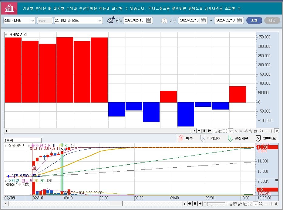 Photo by 황금식별자 on February 10, 2026. May be an image of ‎text that says '‎நா 거래별 손익은 머 회차별 수익과 손실현향을 한눈에 파악할 9831-1246 ++++ 22_152_季100x 00x 거래별손익 있습니다. 막대그래프를 클릭하면 돌립으로 상세내역을 조회힐 당일 2026/02/10 기간 2026/02/10 2026/02/10 조회 다음 350 350,000 000 300.000 000 250 000 200, 200,000 000 150,000 100,000 50,000 1분봉 삼화제인트 0 -50,000 B -100,000 000 、本県中日三代スト4回Qー+ B 매수 미익실현 ی 손실제한 일반머도 최저95006 거래량단 20 60 120 789주( 89주(199,24%) 24%) 02/09 00 0.00% 02/10 000 0/0(화남_09:89:00 09:10 09:20 10.000 09:30 09:40 2,000K 199,24% 09:50 10:00 10:03:00 キロ円 ........... 品第でロンオター+A‎'‎.