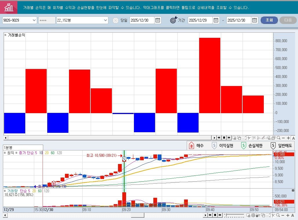 Photo by 황금식별자 on December 30, 2025. May be an image of text that says '거래별 손익은 9826-9029 회차별 수익과 손실헌장을 한눈어 파악짤 十十十 22_152봉 거러별손익 있습니다. 막대 막대그래프르 클릭하면 트립으로 상세내역을 조회할 당일 2025/12/30 있습니다. 기간 2025/12/29 2025/12/30 조희 마음 800,000 700.000 600,000 500 500,000 400.000 200.000 100.000 1분봉 원익료정가단순5102060120 단순5 원익 20601 120 0 최고 10.580 (09:21) -100,000 B 매수 5+ 거래랄 10，621至（156,38%) 120 -200,000 四国三四日:六刀町小島園Qー+A S 이익실현 S 손실제한 S 일반애도 58A5 0.0% -10,000 500 9,000 12/29 1 15:3012/30 09:10 09:20 8,500 09:30 500 000 09:40 一二ロ￥ 156,38% 09:50 09:54:00 86ロオQー+A 常日'.
