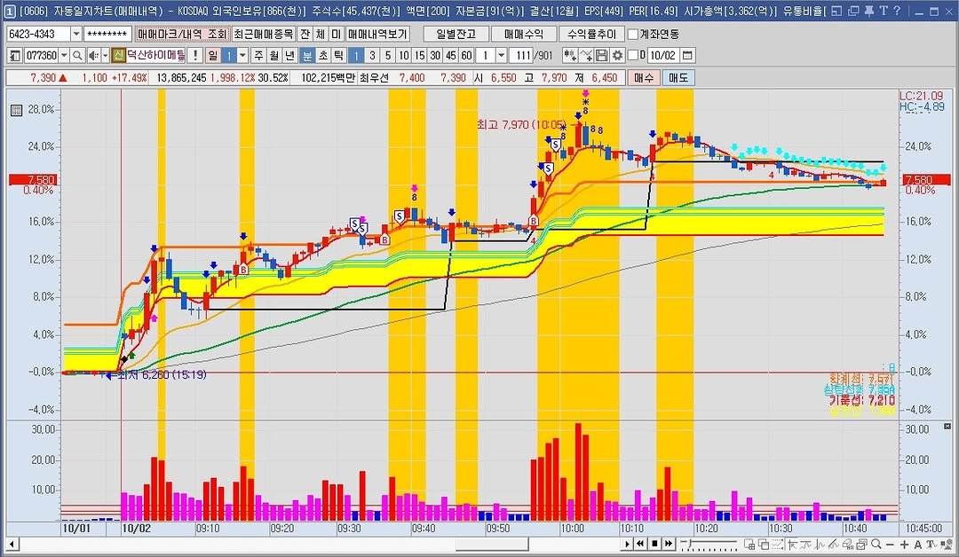 Photo by 황금식별자 on October 01, 2025. May be an image of text that says '1 [0606] 자동일지차트 (매매내역) 6423-4343 KOSDAO 외국인보유 866(천) 077360 ++AA++ 매매마크 덕산하이메든 390 최근대매종목 일 100 +17 49% 13, 865,245 수[45, 437(천)] 액면[200) 자본금191(역)] 결산|12일] EPS[449] 매매수믹 매매내역보기 国 28,0%- 998. 일별잔고 30.52X 102,215백만 최우선 24,0%- 7,400 ERI 6. 49] 시가총액[3.362(억)] 유돌비틀 수익률추이 계좌연동 1べ日ゃ 7,970 鬥 F ,450 6,550 고 0.40% 10/02 매도 16.0%- 최고 7,970 되고7,970(10:05) 10:05) 12,0% LC:21.09 HC-4.89 55 8,0%- 24,0% 4,0%- 0.40% 0.% -16.0% ←十月 6,200(15.19) -4,0%- 30,00- -12,0% 20,00- 8,0% 10.00- 4.0% 10/01 10/02 -0,0% 非利酒 기품첩 7,210 09:10 09:20 4,0% 09:30 30,00 Hn 09:40 Inalt.... 09:50 10:00 20,00 10:20 10,00 10:45:00'.