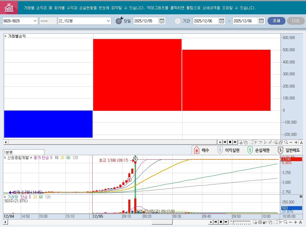 Photo by 황금식별자 on December 07, 2025. May be an image of text that says 'moll 거래별 손익은 9826-9029 +十十 22_152봉 회차별 수익과 손실헌장을 한눈어 파악함 수 있습니다. 악대그래프르 클릭하면 트팁으로 상세내역을 조회찰 거러널손익 당일 2025/12/05 기간 있습니다. 2025/12/06 2025/12/06 조희 다음 -600,00 00 500.000 400.000 300,000 300, 200.000 100,000 1분봉 신한중합개말ㆍ가단습510206012 단순 신원종합개말 증가 -0 -100,000 최고 3.590 09:17) 매수 주지2,730(14:45) 거래량 20 60 60 120 503주(21. 87%) -200,000 ご三曜日/六月ト小島司Q-+ $ 이익실현 S 손실제한 $ 일반매도 ដង្លុ 00% 12/04 14:50 15:00 3.250 15:10 12/05 3,000 09:10 25-41215(금)09:1700 09:20 09:30 250,000 250 000 09:50 21,87% 09:40 10:00 10：05：00 エ日マ IESIT 홍생.구Q-+A'.