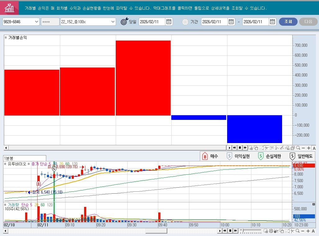 Photo by 황금식별자 on February 11, 2026. May be an image of text that says '거래별 손익은 9828-6B46 회차별 수익과 손실헌장을 한눈에 파악잡 十十十 22_152_중100× 거래널손익 있습니다. 악대그래프를 클릭하면 트팁으로 상세내역을 조회찰 당일 2026/02/11 있습니다. 기간 2026/02/11 2026/02/11 조희 다음 700,000 600,000 500,000 400.000 300 300,000 200.000 100.000 1분봉 유두바이오교즐가단습금김&3%8요,?김 း-90091 유루바이오 종가 0 -100,000 -200,000 000 매수 6,540 수회저6,540(15:18) 15:18) 日産四日洋市刀小小品団Q－+ $ 이익실현 $ 손실제한 일반매도 거래량 단순 03주(42.56%) 56%) 60 120 പண 00% 02/10 02/11 09:10 09:20 7,500 7.000 6,500 09:30 09:40 09:50 500,000 10:00 きロを 10:10 42.56% 10:20 10：23：00 08 08六Q-+A オQー+A'.