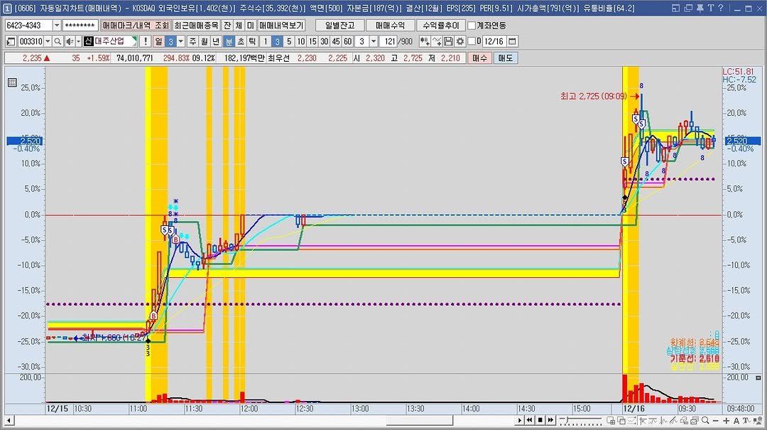 Photo by 황금식별자 on December 15, 2025. May be an image of floor plan, blueprint and text that says '1 0606] 자든 차트 덕 K0E04O AAAGAAAA 대매마국/내엌 국인보유[1 402(천) C03310 -a 주석수[35 392(천) 신대주산업 2,235 최근매머증목 체 35 백던[500 1.59K 74,010.77 자본금[187(억) 294, B3X 25.0%- 매머내먹보기 믿별간고 10153045E0 걸산[12월] EFS|235] 머매수익 51] 182. 9객만 최우선 230 20.0% 시가출액|791(억) 2.225 수익돈추이 계좌민동 日券 12/16 日 유드비출 64.21 320 고 2,725 2.210 日凸事T？ 매수 도 -0.40% 10.0% 5.0% 최고 725 (08:09) 0.0% LC:51.81 -25,0% 5.0% 20.0% -10.0% -15.0% 10,0% -20 5.0% -25.0% 0.0% 200,00- 5,0% -10.0% 1 12/15 10:30 11:00 -15,0% 12:00 -20.0% 12:30 13:00 -25,0% 13:30 한계 和田 座心: 2,518 14:00 14:30 15:00 200,00 12/16 09:48:00 .不小小品固Q一+'.