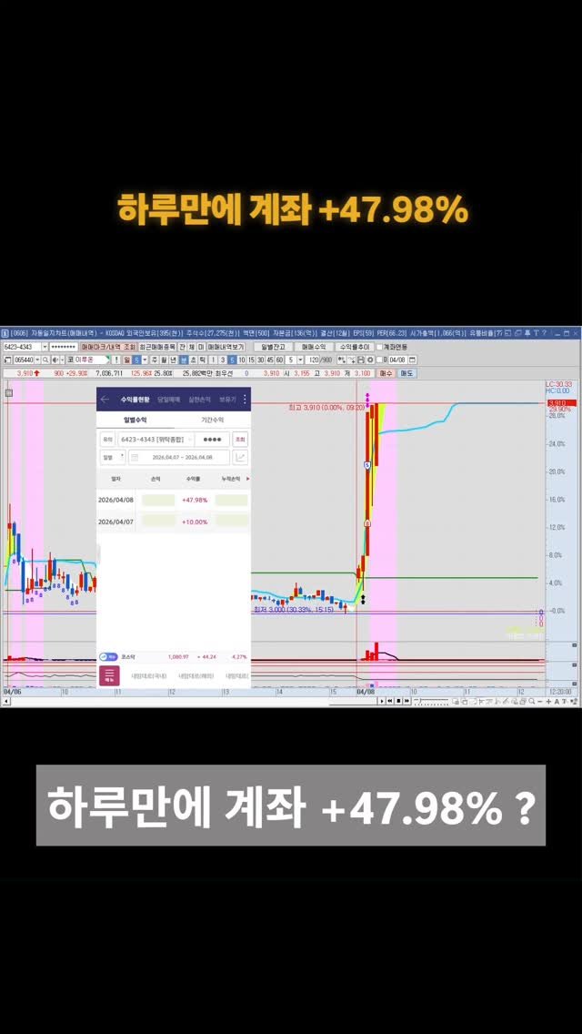 ssoren0 게시물 이미지: .
하루 만에 계좌 +47.98%, 이게 '운'이라고 생각하시나요?

오늘 시장의...