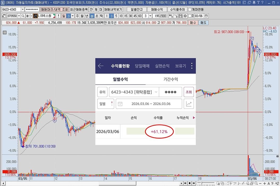 ssoren0 게시물 이미지: 이틀 만에 또 최고수익 갱신🚨
그제는 시드대비 +45.79%,
오늘은 +61.12%...