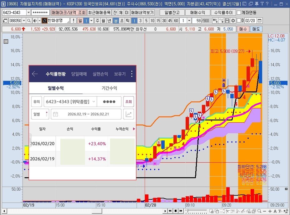 Photo by 황금식별자 on February 20, 2026. May be an image of radar and text that says '6423-4343 자동일지차트(매대내역) KOSP 외국인보유 088350 ***** 매매마크내내역 조회 최근매매종목 ,600 530(천)] 잔체 ,520 +29 92% 92,055,536 8,0% 園 매매내역보기 475, 63% 5,000] 자본금[43,42? 매매수의 일별잔고 .60% 575, 896백 16.0%- 최우선 수익률추이 0 6,600 계좌연동 5,110 교 14,0% ,600 저 5,050 매수 매도 수익률현황 당일매매 -2.92% 10,0%- LC:1208 HC:-4.07 실현손익 최고-5,900 (09:27)→ 보유기 일별수익 16.0% 유의 8.0% 기간수익 6423-4343 [위탁종합] -14.0% 일별 .... 6,0% 조회 2026.02.19- 2026.02.21 4,0% 손익 5.660 -2.92% 10,0% S 수익를 2,0% 누적손익 2026/02/20 8,0% +23.40% -0,0% 2026/02/19 6,0% -2,0%- +14.37% 4,0% 50,00 2,0% 02/19 최하단선: 15:00 -0.0% 15:10 02/20 09:10 50,00 09:20 09:29:00 0日讓不小不圈Q-+A口哦'.
