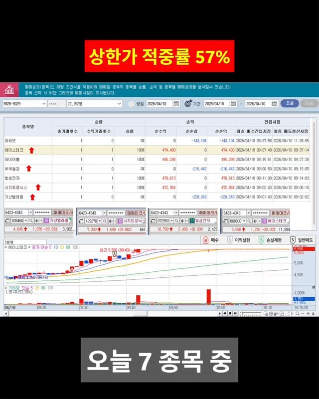 ssoren0 게시물 이미지: ...
"말보다 결과로 증명합니다. 오늘 7종목 포착, 4종목 상한가...