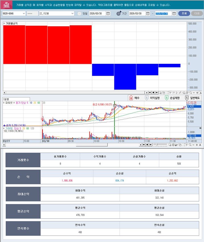 ssoren0 게시물 이미지: 자동으로 한번 돌려봤습니다. 📊

매수 종목 중
👉 절반이 10% 이상 자동...