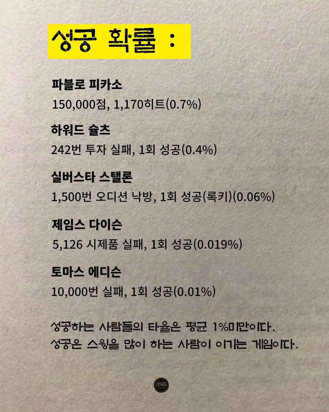 Photo by 성공패턴 | 자기계발 • 동기부여 • 성공 코치 on February 11, 2026. May be an image of book and text that says '성공 확률: 파블로 피카소 150,000점, 1,170히트(0.7%) 1,170히 하워드 술츠 242번 투자 실패, 1회 성공(0.4%) 실버스타 스텔론 1,500번 오디션 낙방, 1회 성공(록키)(0.06%) 06%) 제임스 다이슨 5,126 시제품 실패, 1회 성공(0.019%) 성공( 토마스 에디슨 10,000번 실패, 1회 성공(0.01%) 성공하는 사람들의 타율은 평균 1%미만이다. 다. 성공은 스윙을 많이 하는 사람이 이ㄱ 이기는 게임이 다.'.