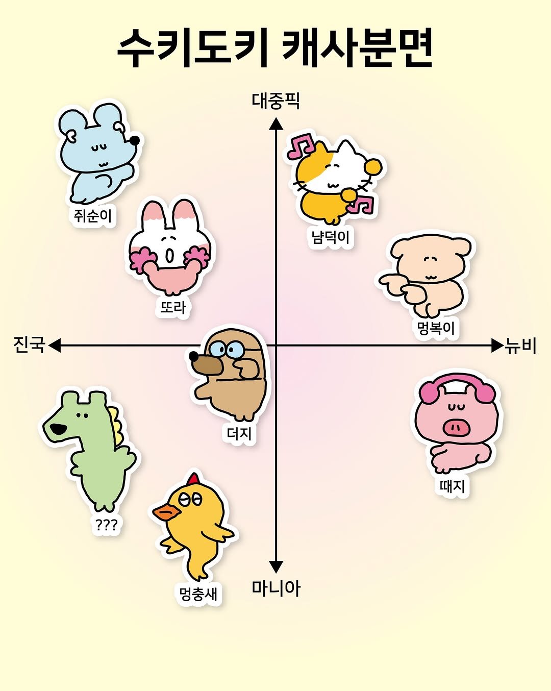 Photo by 수키도키 on March 24, 2026. May be an illustration of text that says '수키도키캐사분면 수키도키 캐사분면 대중픽 쥐순이 남덕이 또라 진국 멍복이 뉴비 더지 ??? 때지 멍충새 마니아'.