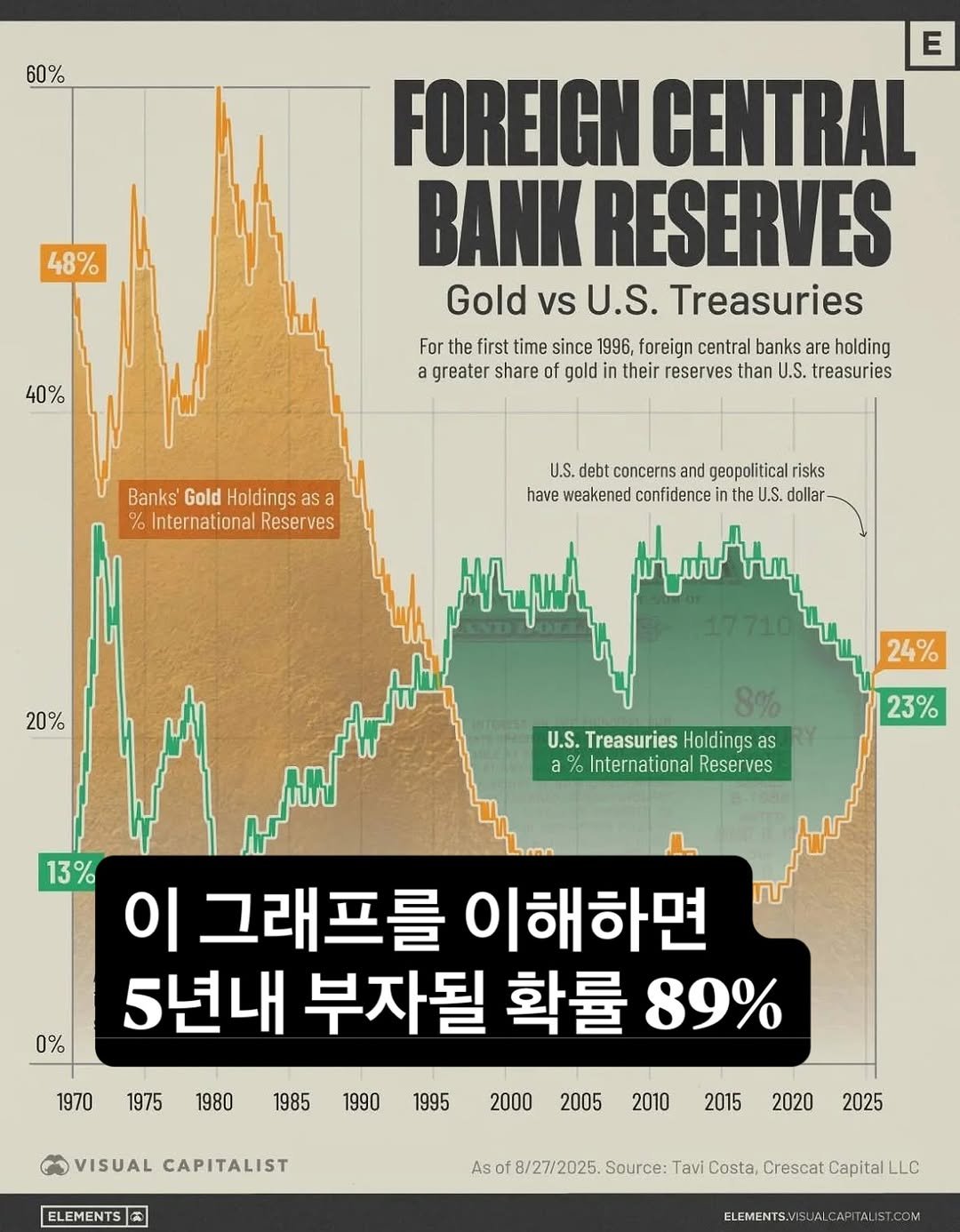 Photo by 써머니ㅣ돈공부ㅣ재테크 I 은행원 on October 10, 2025. May be an image of text that says '60% 48% 40% E FOREIGN CENTRAL BANK RESERVES Gold vs U.S. Treasuries For the first time since 1996, foreign central banks are holding a greater share of gold in their reserves than U.S. treasuries Banks Gold Holdings as a International Reserves U.S. debt concerns and geopolitical risks have weakened confidence U.S. dollar 20% 24% U.S. Treasuries Holdings as a % International Reser ves 23% 0% 13% 이 그래프를 이해하면 5년내 부자될 확률 89% 1970 1975 1980 1985 1990 1995 VISUAL CAPITALIST 2000 2005 2010 ELEMENTS 4 2015 As 2020 2025 8/27/2025. Source: Tavi Costa, Crescat Capital LLC ELEMENTS:ISLIALCAPITALIST.COM'.