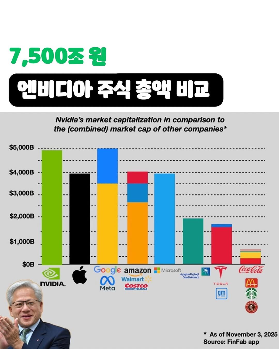 Photo by 써머니ㅣ돈공부ㅣ재테크 I 은행원 on November 16, 2025. May be an image of ‎text that says '‎7 7,500조 원 엔비디아 주식 총액 비교 $5,000B Nvidia's 's market capitalization in comparison to the (combined) market cap of other companies* 4,000B 000B $3,000B $2,000B $1,000B $0 nVIDIA. Google amazon 00 Walmart Meta COSTCO Microsoft ازمكوالسعومة SoudiArerea Coca-Cola Gela TESLA A am gm As of November 3, 2025 Source: FinFab app‎'‎.