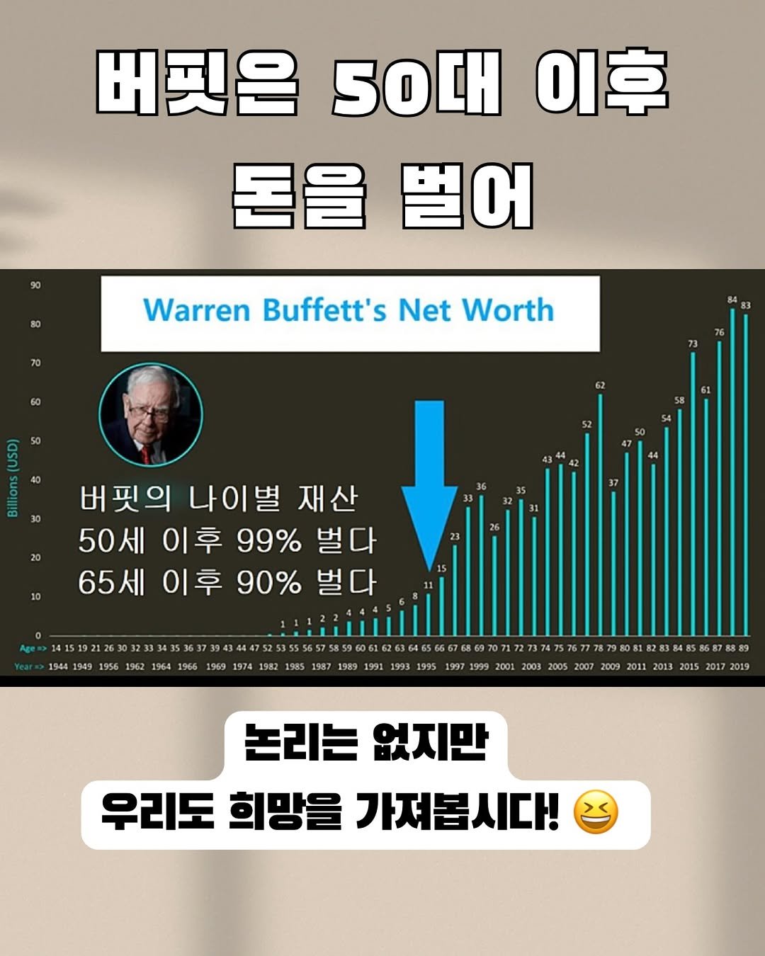 Photo by 써머니ㅣ돈공부ㅣ재테크 I 은행원 on May 05, 2025. May be an image of 1 person and text that says '버핏은 50대 이후 돈을 벌어 Warren Buffett's Net Worth 40 버핏의 나이별 재산 50세 이후 99% 벌다 65세 이후 이 90% 벌다 1944 1949 1956 1964 1966 1974 1982 1987 1989 1991 1995 2003 2005 2007 2009 2011 2013 2015 2017 2019 논리는 없지만 우리도 희망을 가저봅시다!'.