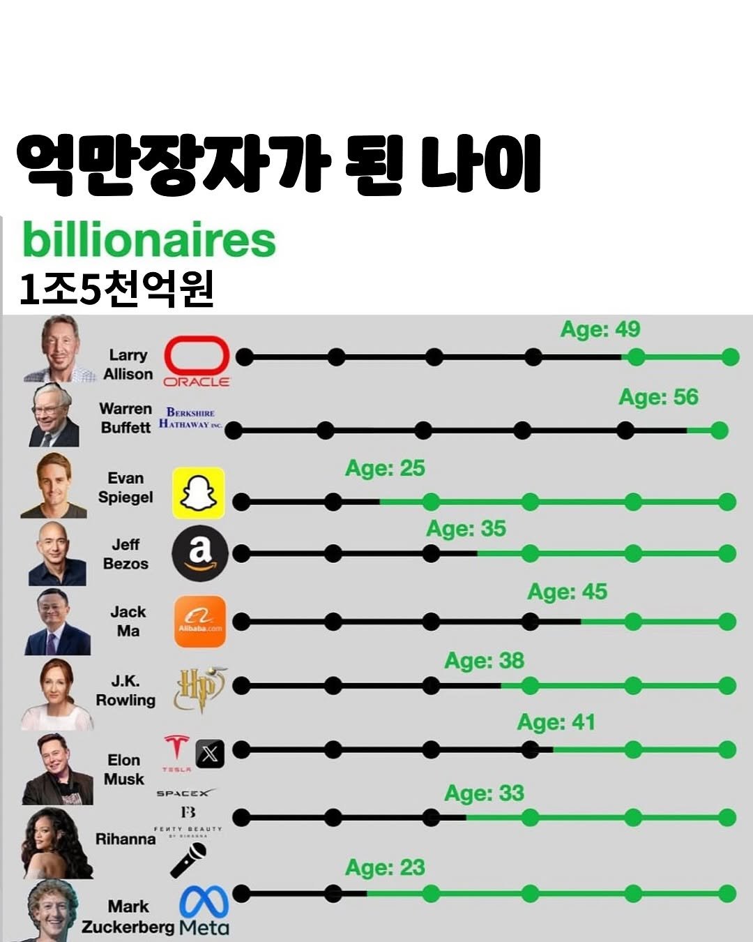 Photo by 써머니ㅣ돈공부ㅣ재테크 I 은행원 on November 14, 2025. May be an image of text that says '억만장자가 된 나이 billionaires 1조5천억원 Larry สีะ Allison ORACLE Warren BERKSHIRE Buffett HATHAWAY Age: 49 Evan Spiegel Age: 56 Age: Age:25 25 Jeff Bezos a Age: 35 Jack Ma 2 Allibaba.com Age: 45 J.K. Rowling Hp Age: 38 T TESLA Elon Musk SPACEX CEA Age: 41 13 Rihanna BEA EXTYBEAS AERES BEAD! Age: Age:33 33 Age: 23 Mark 00 Zuckerberg Meta'.