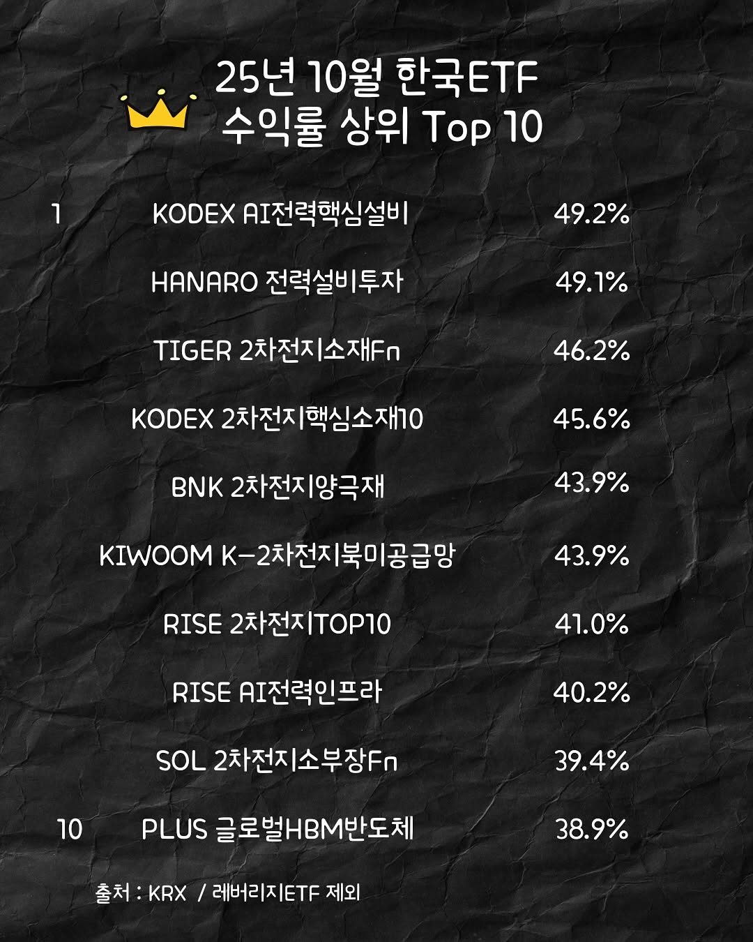 Photo by 써머니ㅣ돈공부ㅣ재테크 I 은행원 on November 01, 2025. May be an image of poster and text that says '25년 10월 한국T 수익률 상위 Top 10 1 KODEX AI전력핵심설비 49.2% HANARO 전력설비투자 49.1% TIGER 2차전지소재f. 46.2% KODEX 2차전지 자전지핵심소재10 45.6% BNK 2차전지양극재 43.9% KIWOOM K-2차전지북미공급망 43.9% RISE 2차전지 지TOP10 41.0% RISE AI전력인프라 40.2% SOL 2차전지소부장Fn 10 39.4% PLUS 글로벌H반도체 출처 KRX / 레버리지. 제외 38.9%'.