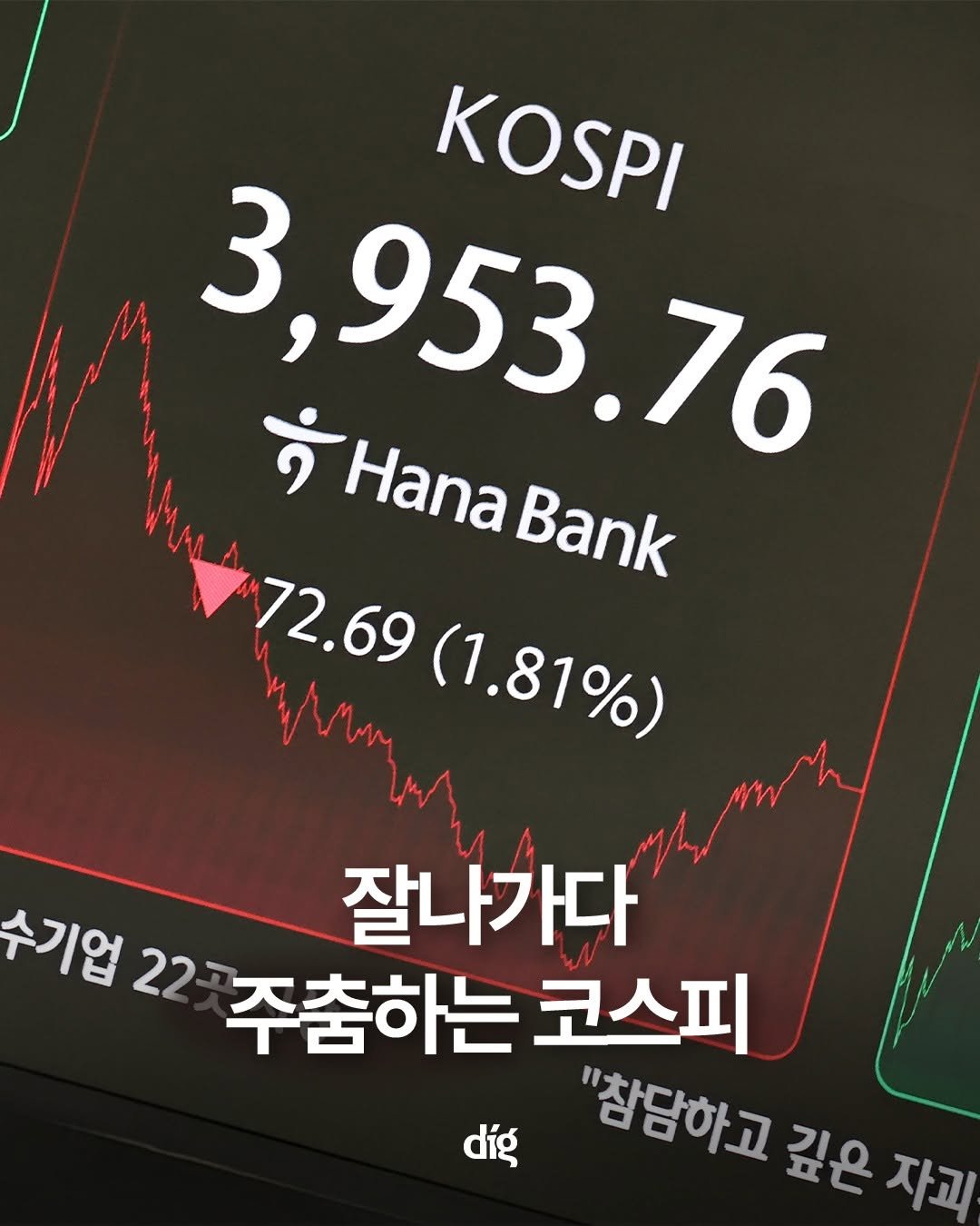 Photo by 디그(dig) on November 09, 2025. May be an image of ‎text that says '‎KOSPI 3,953.76 ي *HanaBank Hana Hana Bank 3,953 72.69 سسس (1.81%) 수기업 기업22 22 주춤하는 코스프 잘나가다 "참담하고 깊은 자괴 díg‎'‎.