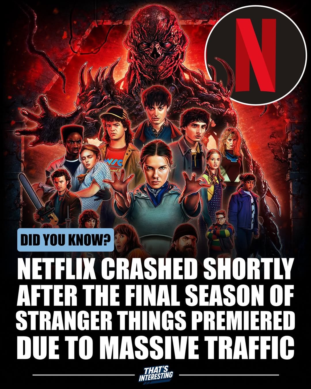 Photo by That's Interesting on November 30, 2025. May be an image of television, poster and text that says 'RON N DID YOU KNOW? NETFLIX CRASHED SHORTLY AFTER THE FINAL SEASON OF STRANGER THINGS PREMIERED DUE TO MASSIVE TRAFFIC THAT'S INTERESTING'.